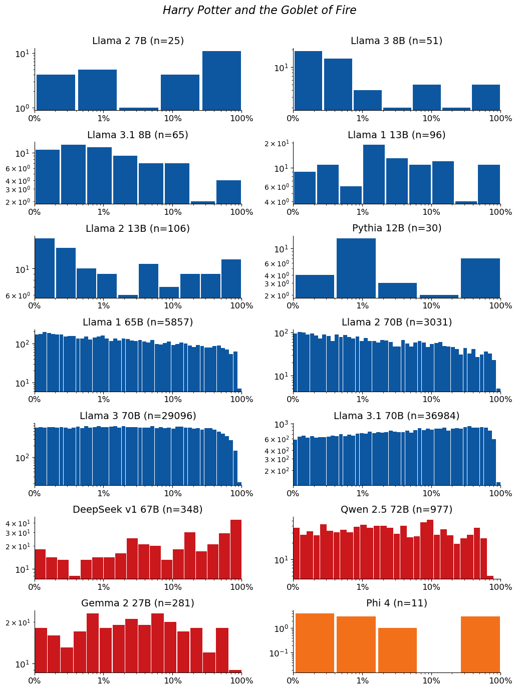 Extraction-probability distributions for Harry Potter and the Goblet of Fire: a grid of histograms, one per model. Each histogram shows the distribution of the 50-token sequences extracted from that model. n is the raw number of sequences extracted from the model (e.g. n=40 means 40 sequences were extracted from it). The horizontal axis is extraction probability on a log scale; the vertical axis is a count — the number of extracted sequences whose probability falls in each bin — so the bar heights add up to n. Mass toward high probability means many of the extracted sequences are highly extractable. If a model has no extractable sequences, its plot is left empty.