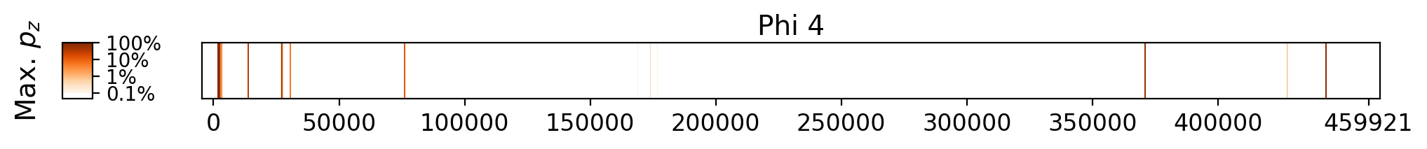 Memorization heatmap for Harry Potter and the Sorcerer's Stone, for Phi 4 (a single model, one row). Phi 4 was not trained on whole copyrighted books. The heatmap plots the maximum extraction probability at each character in the book, where the maximum is taken over all 50-token suffixes that span that character. Color is on a log scale, with white indicating no extraction, pale indicating low extraction probability, and dark meaning a high extraction probability. The horizontal axis is character position in the book.