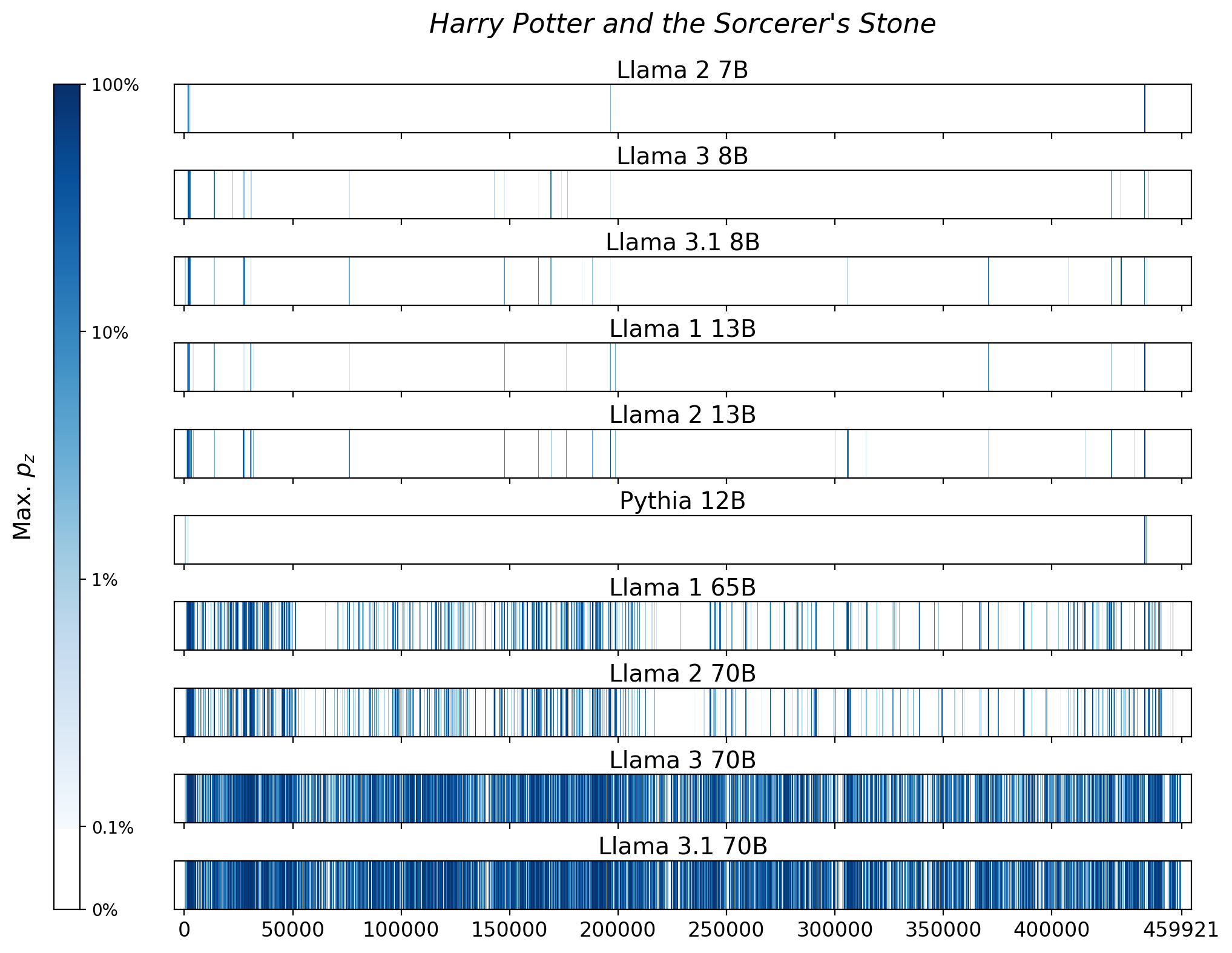 Memorization heatmaps for Harry Potter and the Sorcerer's Stone, one per model for the 10 models trained on Books3 (one row each). Each heatmap plots the maximum extraction probability at each character in the book, where the maximum is taken over all 50-token suffixes that span that character. Color is on a log scale, with white indicating no extraction, pale indicating low extraction probability, and dark meaning a high extraction probability. The horizontal axis is character position in the book.