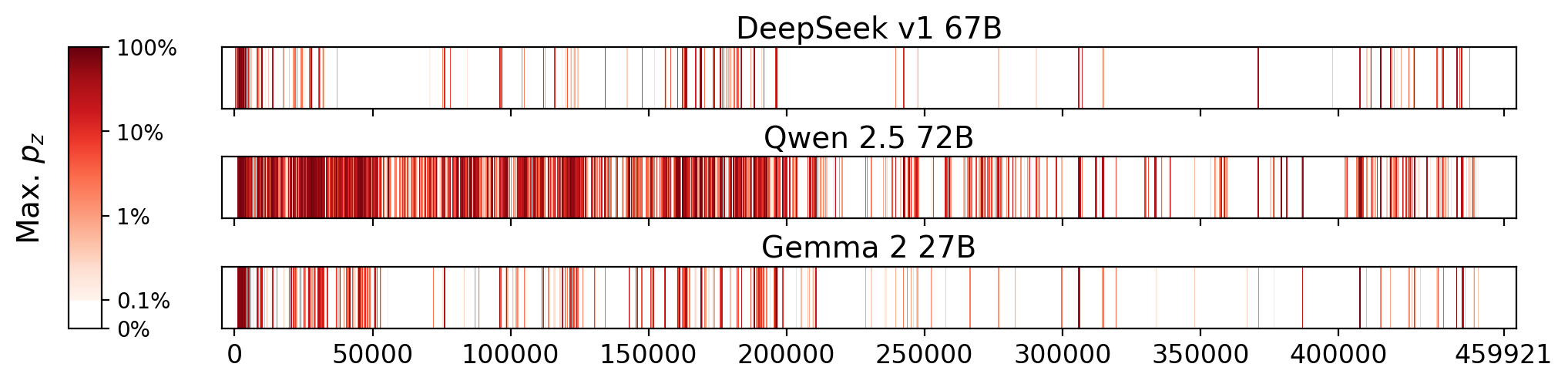 Memorization heatmaps for Harry Potter and the Sorcerer's Stone, one per model for the 3 models where it's undisclosed if they were trained on Books3 (one row each). Each heatmap plots the maximum extraction probability at each character in the book, where the maximum is taken over all 50-token suffixes that span that character. Color is on a log scale, with white indicating no extraction, pale indicating low extraction probability, and dark meaning a high extraction probability. The horizontal axis is character position in the book.
