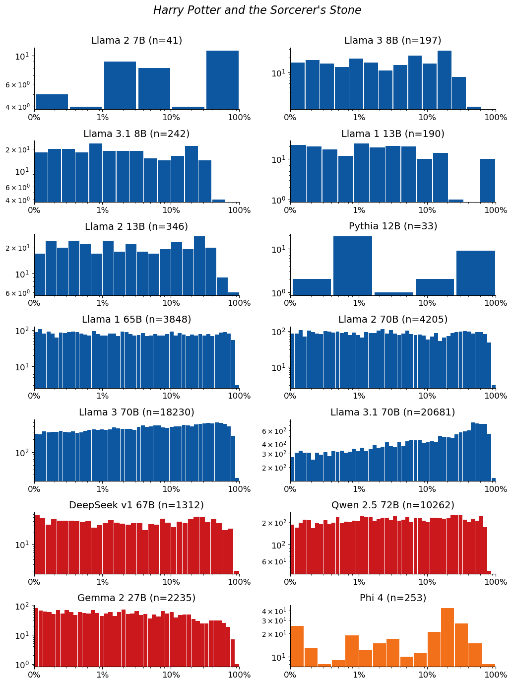 Extraction-probability distributions for Harry Potter and the Sorcerer's Stone: a grid of histograms, one per model. Each histogram shows the distribution of the 50-token sequences extracted from that model. n is the raw number of sequences extracted from the model (e.g. n=40 means 40 sequences were extracted from it). The horizontal axis is extraction probability on a log scale; the vertical axis is a count — the number of extracted sequences whose probability falls in each bin — so the bar heights add up to n. Mass toward high probability means many of the extracted sequences are highly extractable. If a model has no extractable sequences, its plot is left empty.