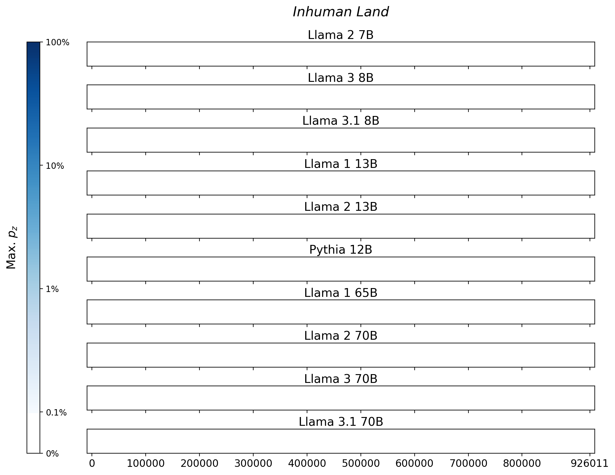 Memorization heatmaps for Inhuman Land, one per model for the 10 models trained on Books3 (one row each). Each heatmap plots the maximum extraction probability at each character in the book, where the maximum is taken over all 50-token suffixes that span that character. Color is on a log scale, with white indicating no extraction, pale indicating low extraction probability, and dark meaning a high extraction probability. The horizontal axis is character position in the book.