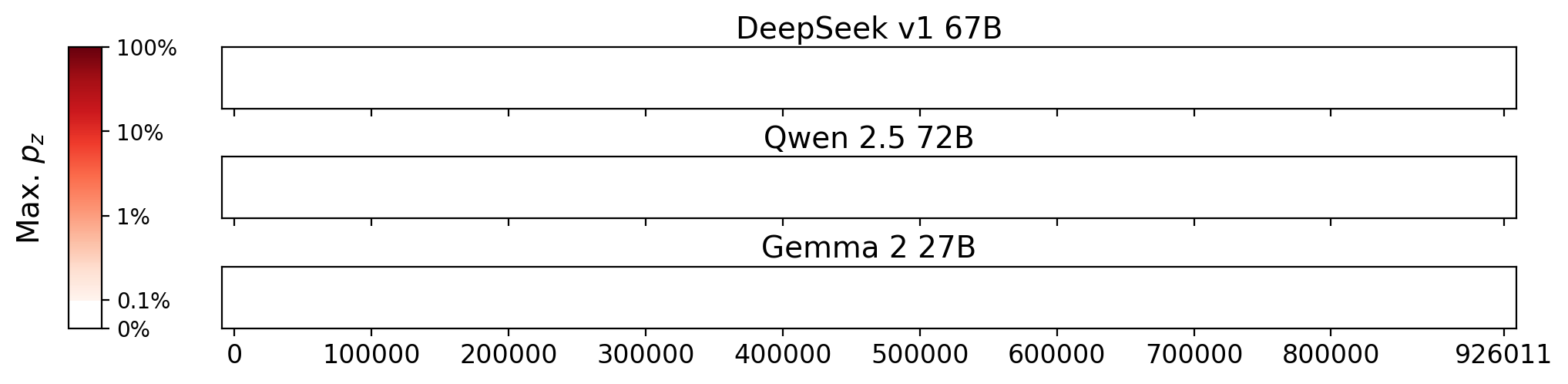 Memorization heatmaps for Inhuman Land, one per model for the 3 models where it's undisclosed if they were trained on Books3 (one row each). Each heatmap plots the maximum extraction probability at each character in the book, where the maximum is taken over all 50-token suffixes that span that character. Color is on a log scale, with white indicating no extraction, pale indicating low extraction probability, and dark meaning a high extraction probability. The horizontal axis is character position in the book.