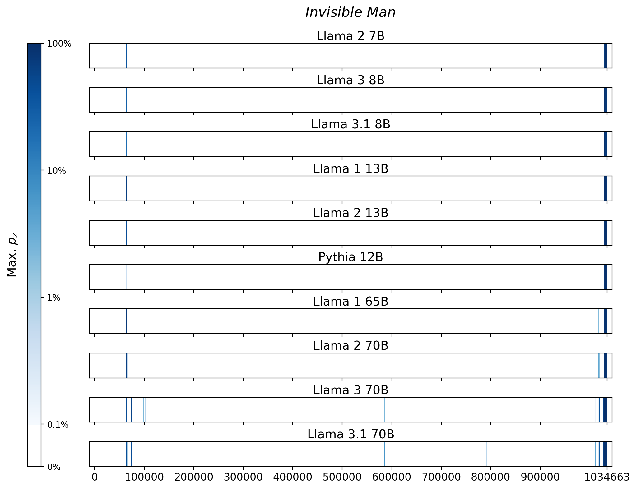 Memorization heatmaps for Invisible Man, one per model for the 10 models trained on Books3 (one row each). Each heatmap plots the maximum extraction probability at each character in the book, where the maximum is taken over all 50-token suffixes that span that character. Color is on a log scale, with white indicating no extraction, pale indicating low extraction probability, and dark meaning a high extraction probability. The horizontal axis is character position in the book.