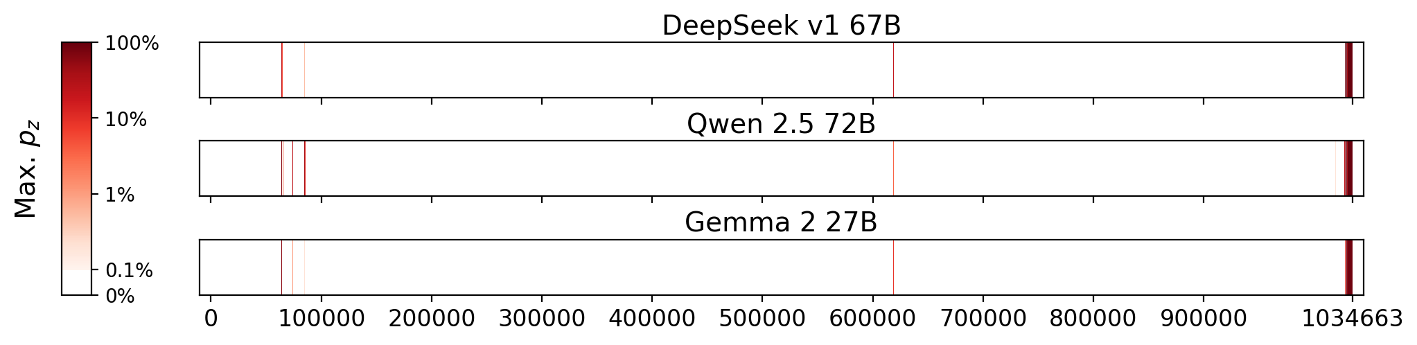 Memorization heatmaps for Invisible Man, one per model for the 3 models where it's undisclosed if they were trained on Books3 (one row each). Each heatmap plots the maximum extraction probability at each character in the book, where the maximum is taken over all 50-token suffixes that span that character. Color is on a log scale, with white indicating no extraction, pale indicating low extraction probability, and dark meaning a high extraction probability. The horizontal axis is character position in the book.