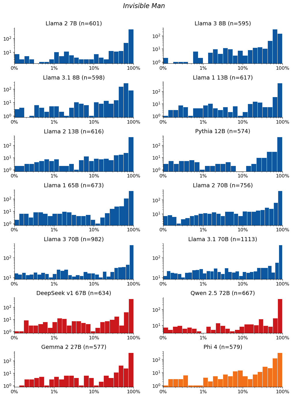 Extraction-probability distributions for Invisible Man: a grid of histograms, one per model. Each histogram shows the distribution of the 50-token sequences extracted from that model. n is the raw number of sequences extracted from the model (e.g. n=40 means 40 sequences were extracted from it). The horizontal axis is extraction probability on a log scale; the vertical axis is a count — the number of extracted sequences whose probability falls in each bin — so the bar heights add up to n. Mass toward high probability means many of the extracted sequences are highly extractable. If a model has no extractable sequences, its plot is left empty.