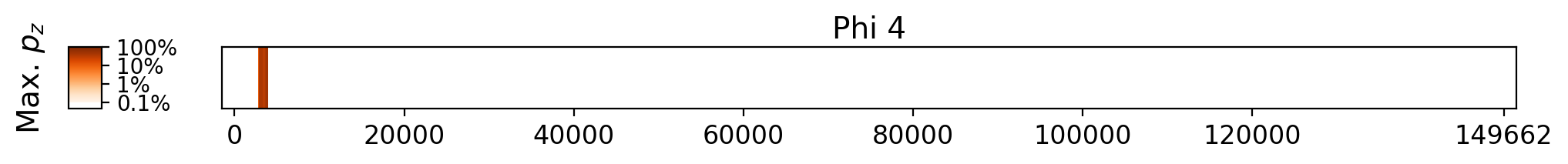 Memorization heatmap for James and the Giant Peach, for Phi 4 (a single model, one row). Phi 4 was not trained on whole copyrighted books. The heatmap plots the maximum extraction probability at each character in the book, where the maximum is taken over all 50-token suffixes that span that character. Color is on a log scale, with white indicating no extraction, pale indicating low extraction probability, and dark meaning a high extraction probability. The horizontal axis is character position in the book.
