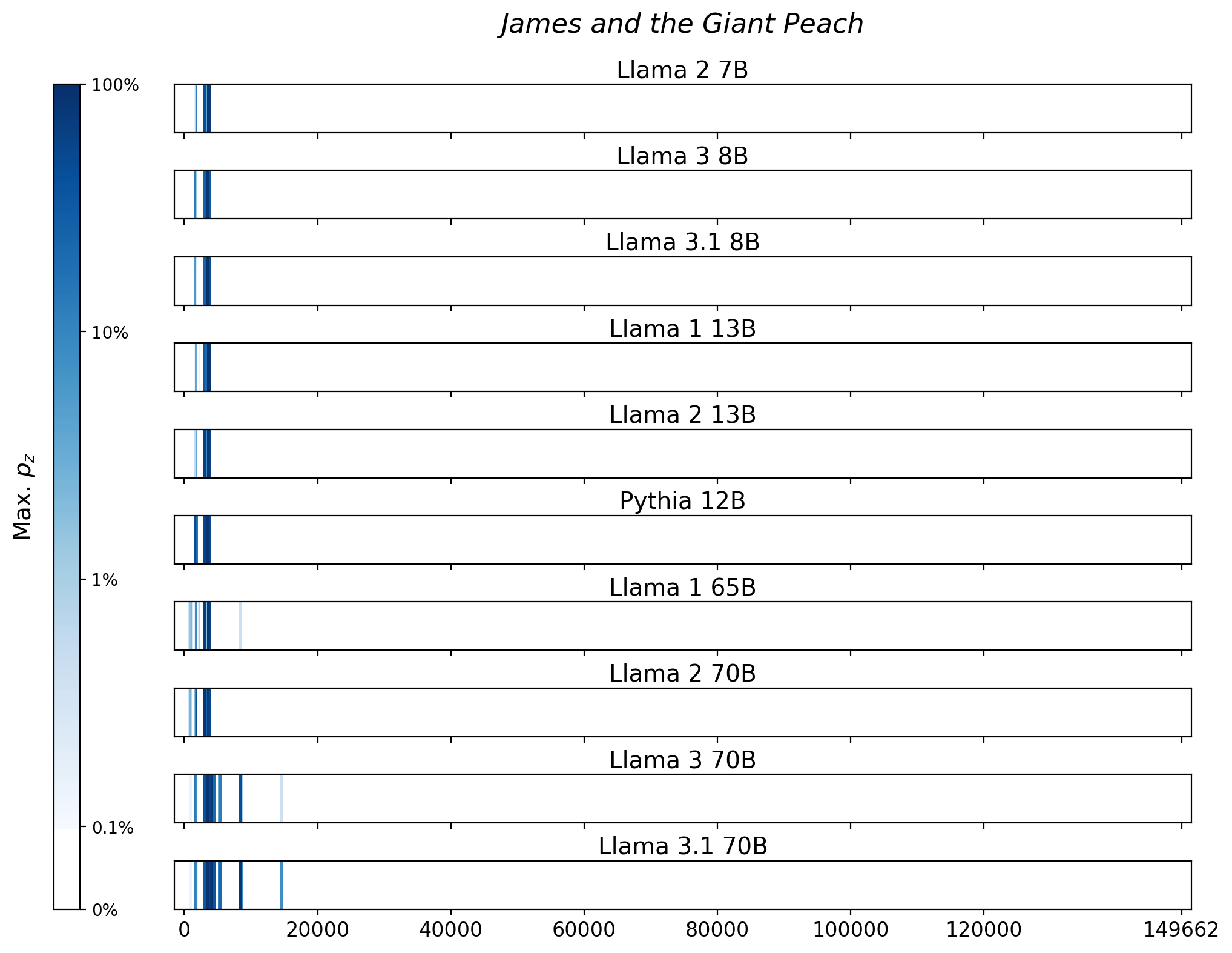 Memorization heatmaps for James and the Giant Peach, one per model for the 10 models trained on Books3 (one row each). Each heatmap plots the maximum extraction probability at each character in the book, where the maximum is taken over all 50-token suffixes that span that character. Color is on a log scale, with white indicating no extraction, pale indicating low extraction probability, and dark meaning a high extraction probability. The horizontal axis is character position in the book.