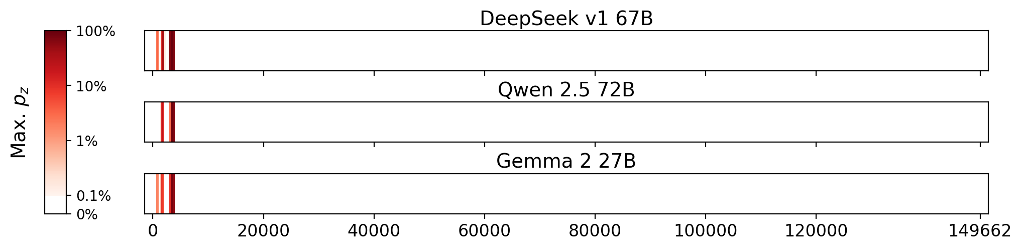 Memorization heatmaps for James and the Giant Peach, one per model for the 3 models where it's undisclosed if they were trained on Books3 (one row each). Each heatmap plots the maximum extraction probability at each character in the book, where the maximum is taken over all 50-token suffixes that span that character. Color is on a log scale, with white indicating no extraction, pale indicating low extraction probability, and dark meaning a high extraction probability. The horizontal axis is character position in the book.