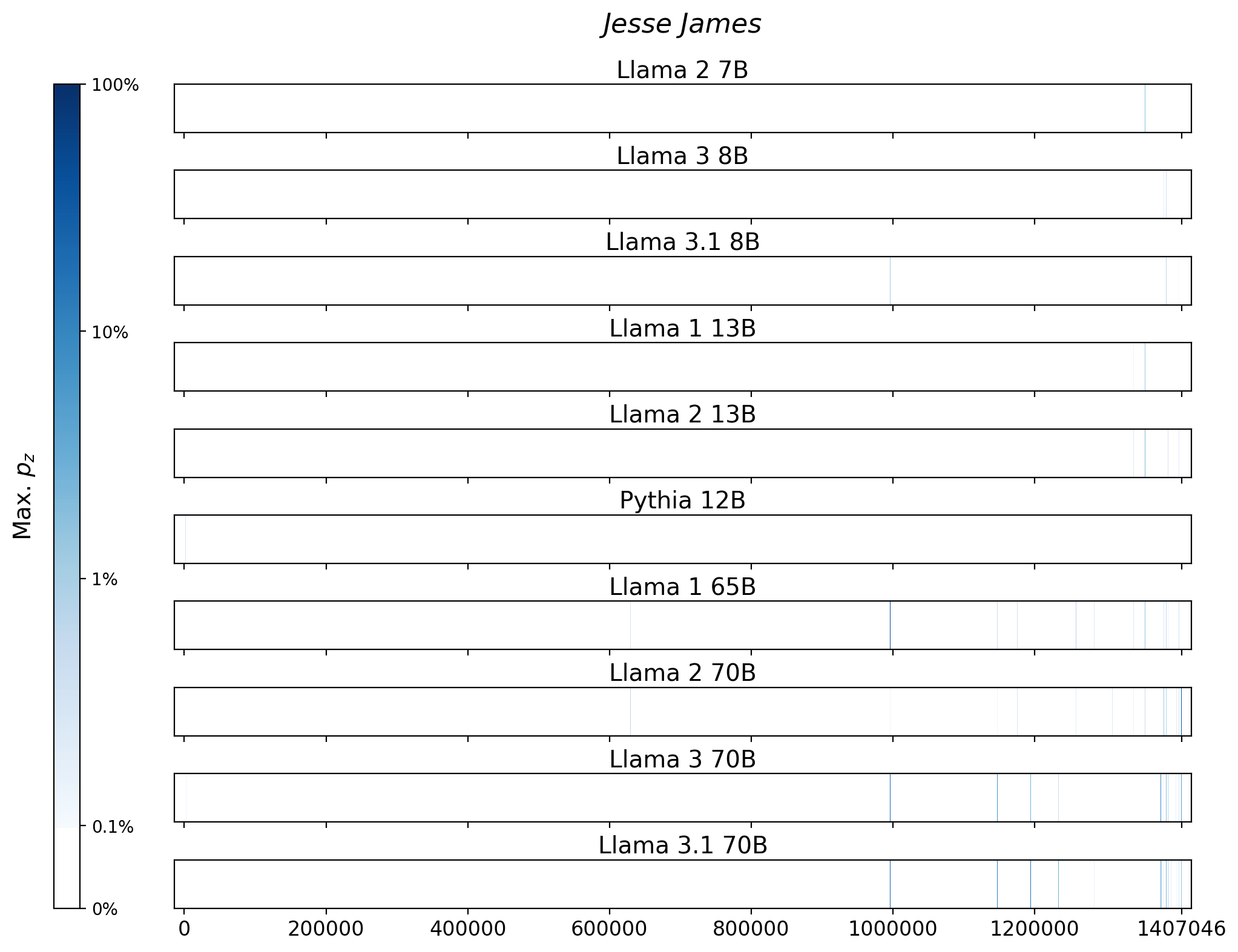 Memorization heatmaps for Jesse James, one per model for the 10 models trained on Books3 (one row each). Each heatmap plots the maximum extraction probability at each character in the book, where the maximum is taken over all 50-token suffixes that span that character. Color is on a log scale, with white indicating no extraction, pale indicating low extraction probability, and dark meaning a high extraction probability. The horizontal axis is character position in the book.