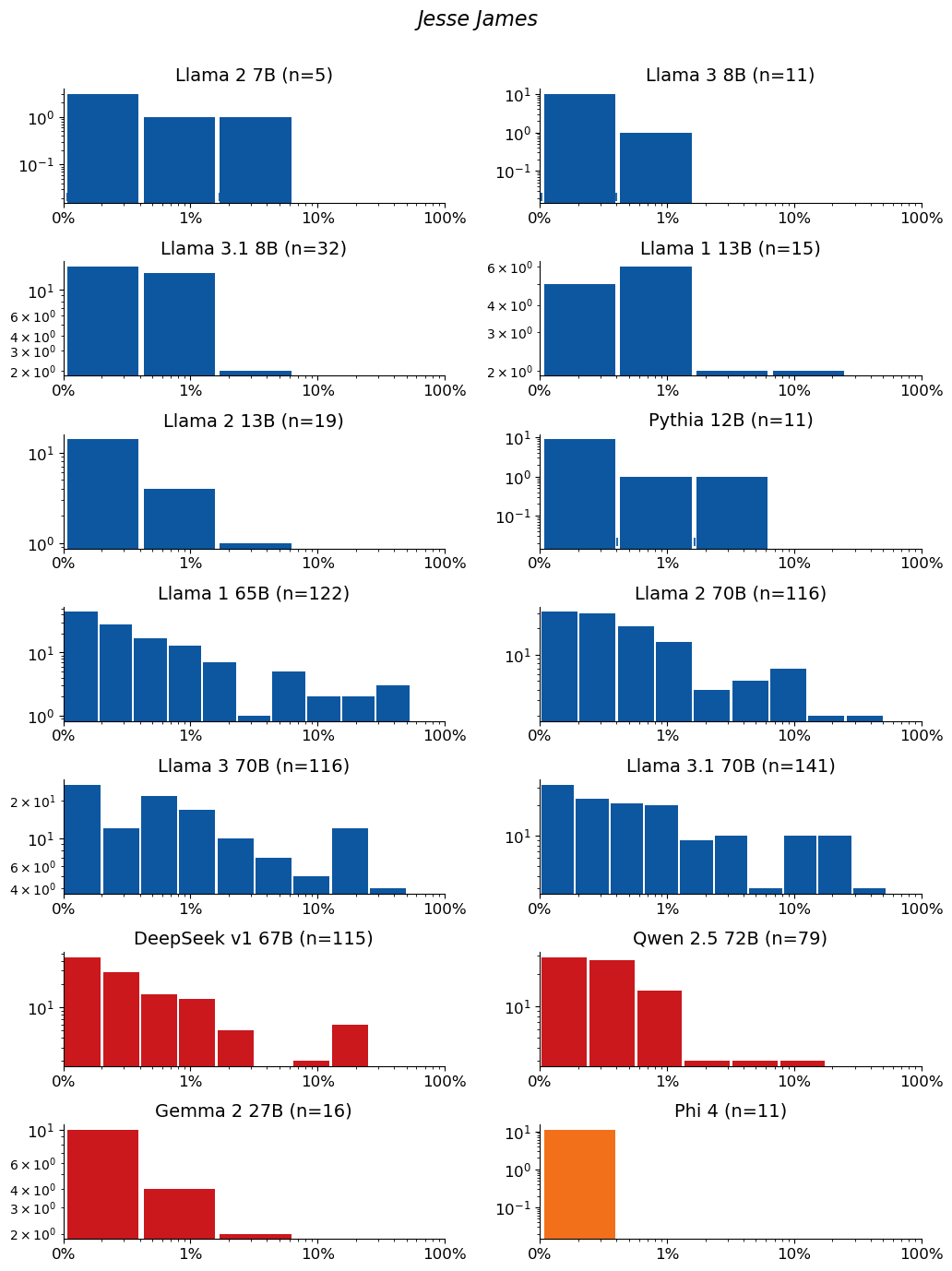 Extraction-probability distributions for Jesse James: a grid of histograms, one per model. Each histogram shows the distribution of the 50-token sequences extracted from that model. n is the raw number of sequences extracted from the model (e.g. n=40 means 40 sequences were extracted from it). The horizontal axis is extraction probability on a log scale; the vertical axis is a count — the number of extracted sequences whose probability falls in each bin — so the bar heights add up to n. Mass toward high probability means many of the extracted sequences are highly extractable. If a model has no extractable sequences, its plot is left empty.