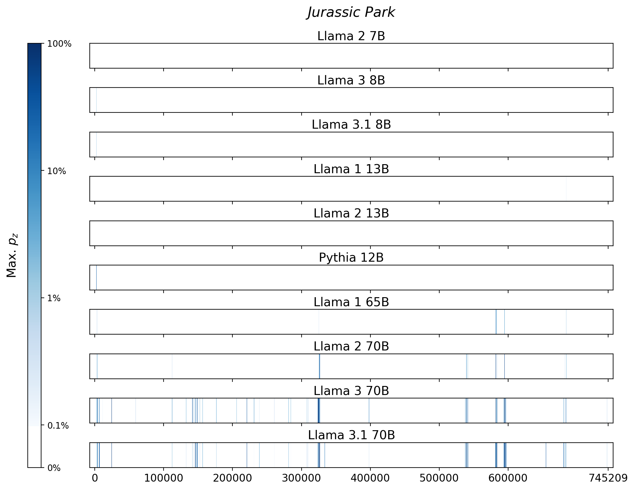 Memorization heatmaps for Jurassic Park, one per model for the 10 models trained on Books3 (one row each). Each heatmap plots the maximum extraction probability at each character in the book, where the maximum is taken over all 50-token suffixes that span that character. Color is on a log scale, with white indicating no extraction, pale indicating low extraction probability, and dark meaning a high extraction probability. The horizontal axis is character position in the book.