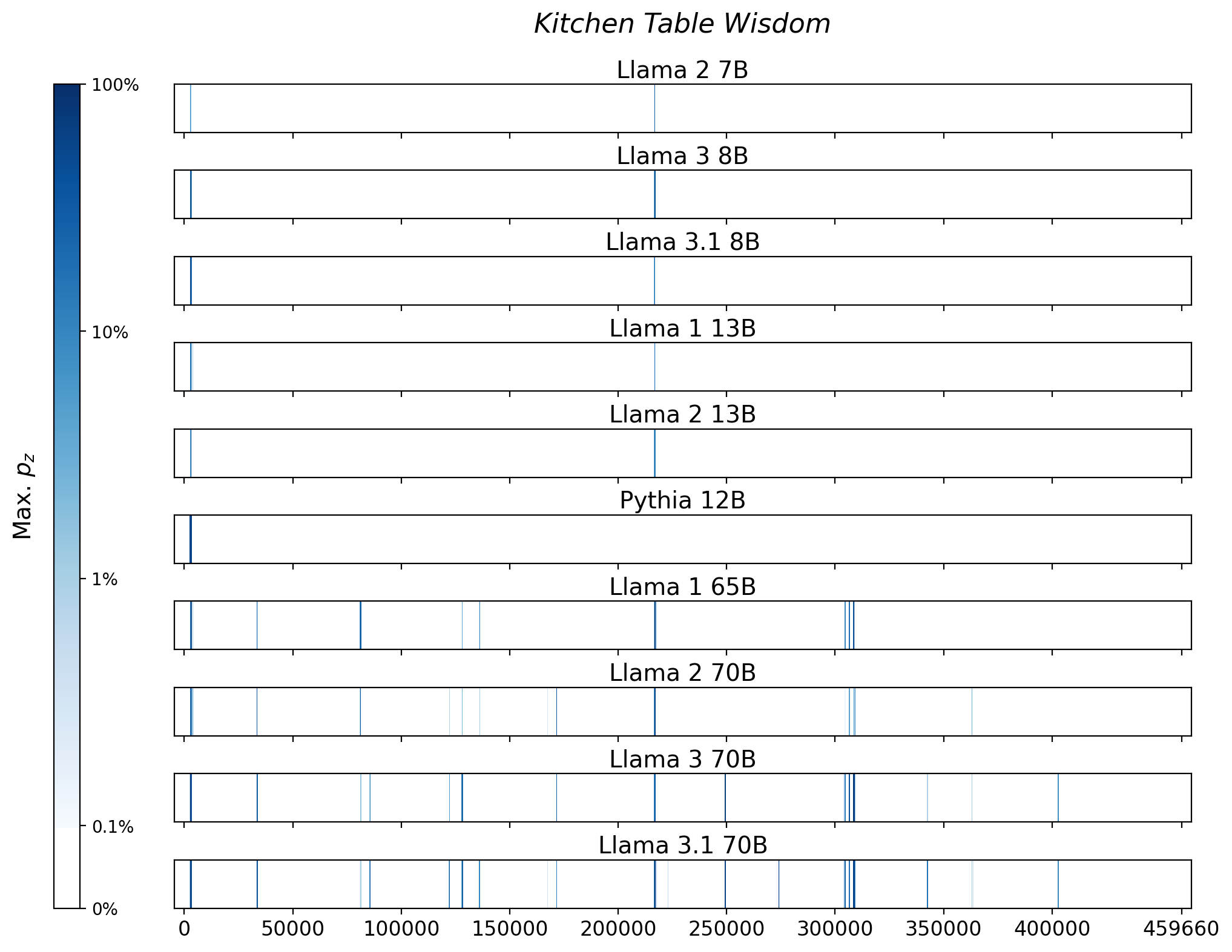 Memorization heatmaps for Kitchen Table Wisdom, one per model for the 10 models trained on Books3 (one row each). Each heatmap plots the maximum extraction probability at each character in the book, where the maximum is taken over all 50-token suffixes that span that character. Color is on a log scale, with white indicating no extraction, pale indicating low extraction probability, and dark meaning a high extraction probability. The horizontal axis is character position in the book.