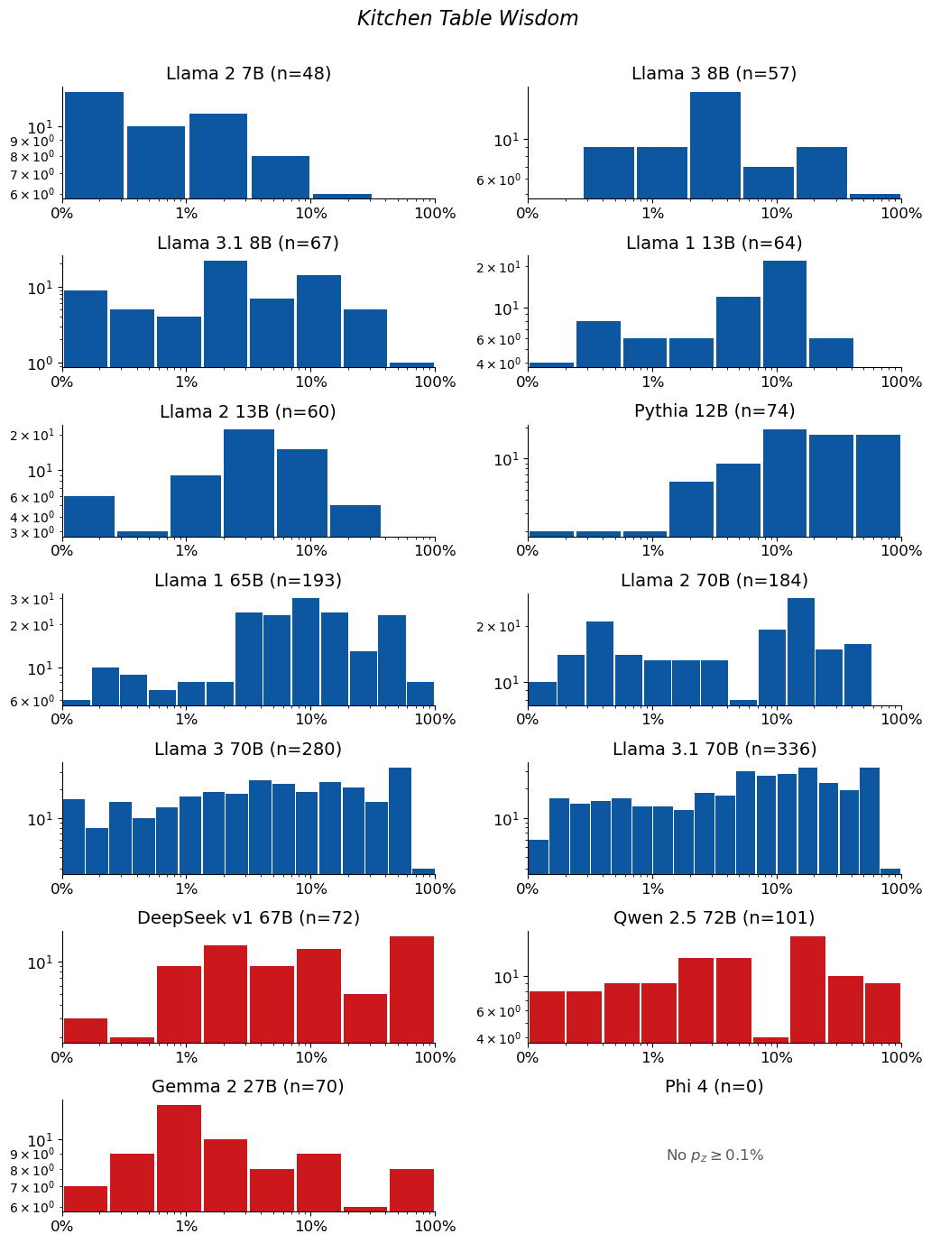 Extraction-probability distributions for Kitchen Table Wisdom: a grid of histograms, one per model. Each histogram shows the distribution of the 50-token sequences extracted from that model. n is the raw number of sequences extracted from the model (e.g. n=40 means 40 sequences were extracted from it). The horizontal axis is extraction probability on a log scale; the vertical axis is a count — the number of extracted sequences whose probability falls in each bin — so the bar heights add up to n. Mass toward high probability means many of the extracted sequences are highly extractable. If a model has no extractable sequences, its plot is left empty.