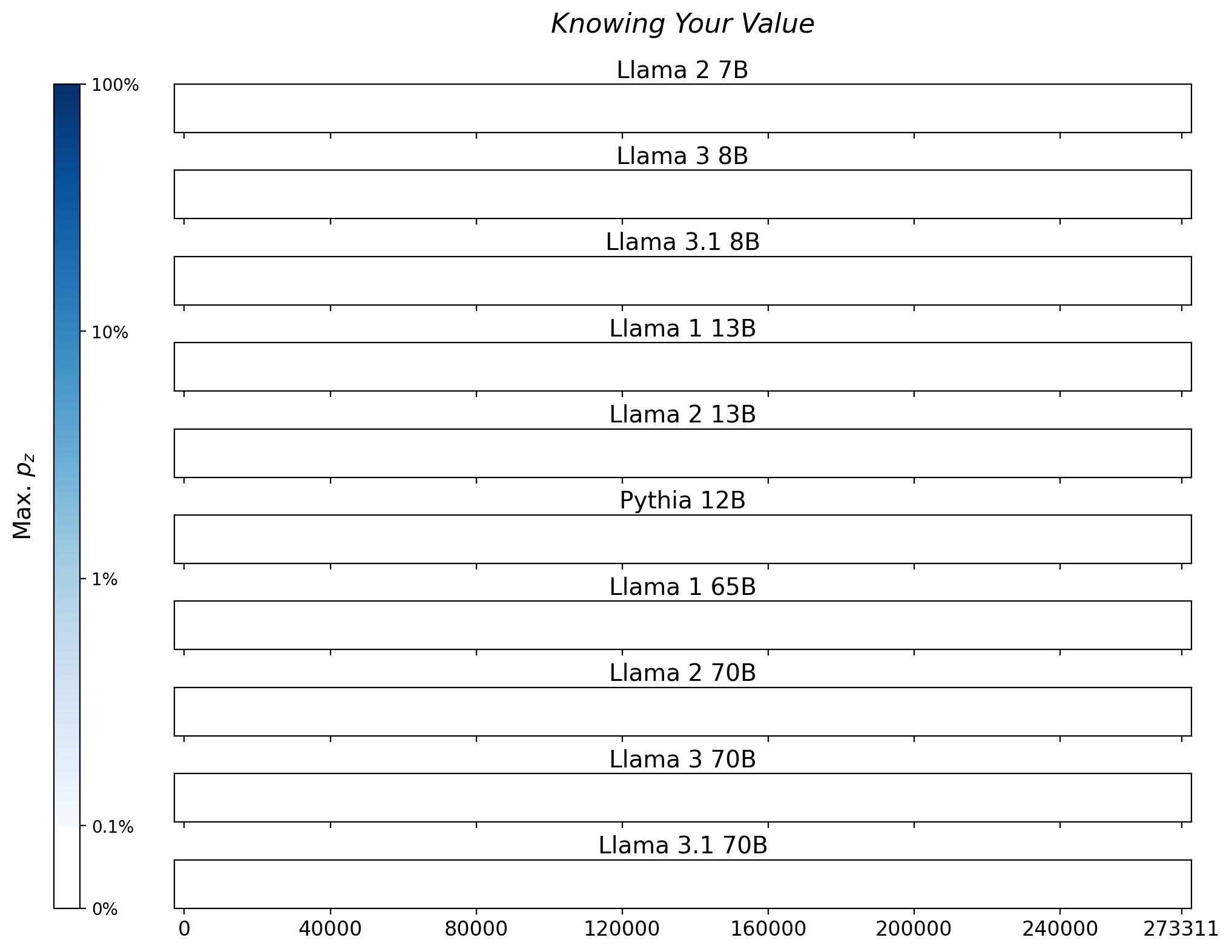 Memorization heatmaps for Knowing Your Value, one per model for the 10 models trained on Books3 (one row each). Each heatmap plots the maximum extraction probability at each character in the book, where the maximum is taken over all 50-token suffixes that span that character. Color is on a log scale, with white indicating no extraction, pale indicating low extraction probability, and dark meaning a high extraction probability. The horizontal axis is character position in the book.