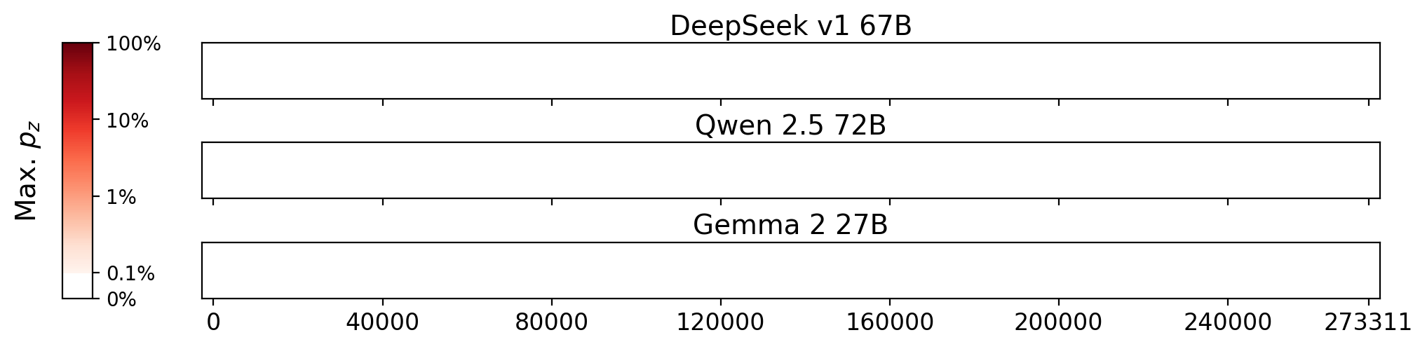 Memorization heatmaps for Knowing Your Value, one per model for the 3 models where it's undisclosed if they were trained on Books3 (one row each). Each heatmap plots the maximum extraction probability at each character in the book, where the maximum is taken over all 50-token suffixes that span that character. Color is on a log scale, with white indicating no extraction, pale indicating low extraction probability, and dark meaning a high extraction probability. The horizontal axis is character position in the book.