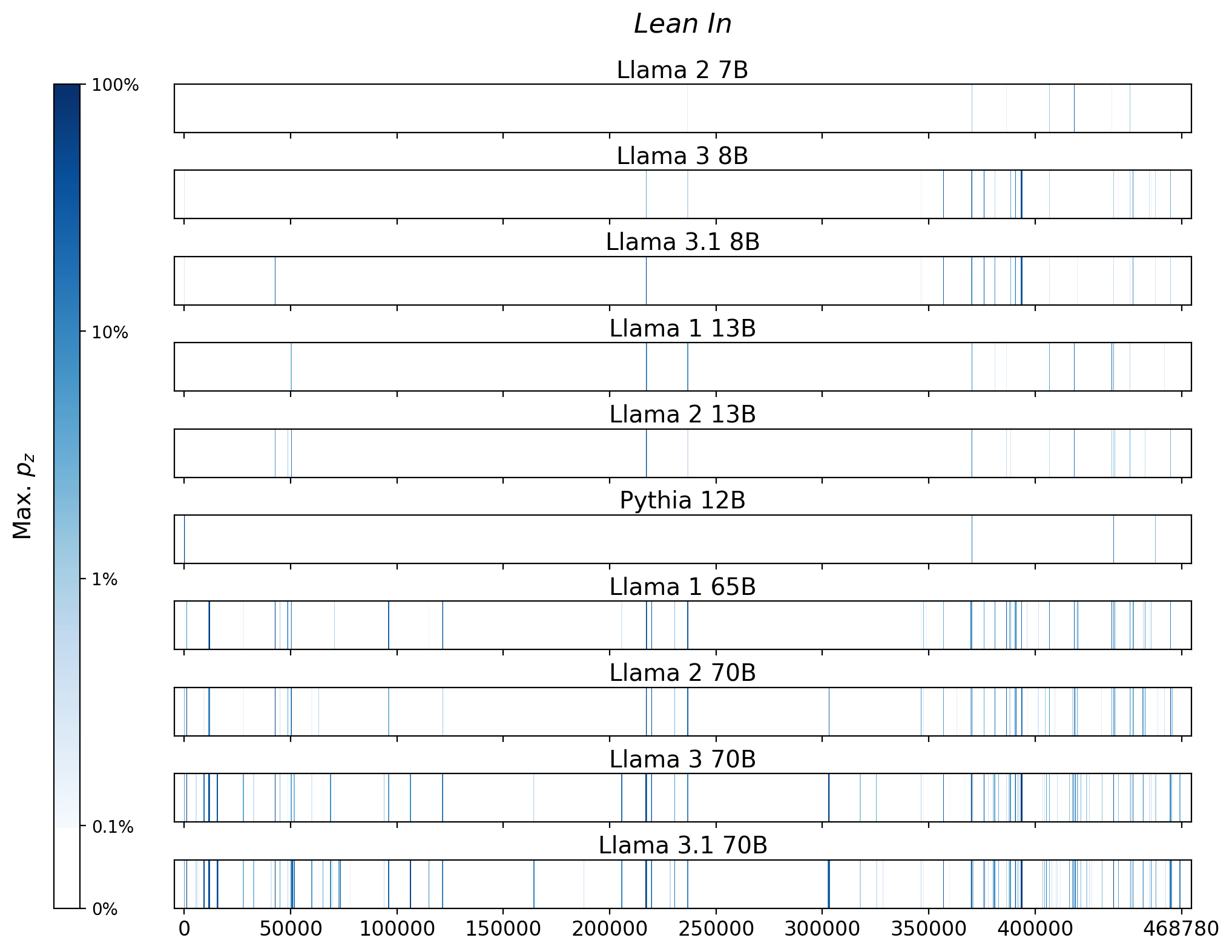 Memorization heatmaps for Lean in, one per model for the 10 models trained on Books3 (one row each). Each heatmap plots the maximum extraction probability at each character in the book, where the maximum is taken over all 50-token suffixes that span that character. Color is on a log scale, with white indicating no extraction, pale indicating low extraction probability, and dark meaning a high extraction probability. The horizontal axis is character position in the book.