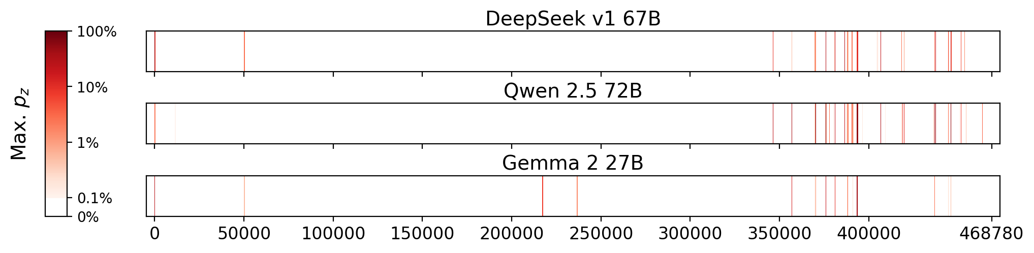 Memorization heatmaps for Lean in, one per model for the 3 models where it's undisclosed if they were trained on Books3 (one row each). Each heatmap plots the maximum extraction probability at each character in the book, where the maximum is taken over all 50-token suffixes that span that character. Color is on a log scale, with white indicating no extraction, pale indicating low extraction probability, and dark meaning a high extraction probability. The horizontal axis is character position in the book.
