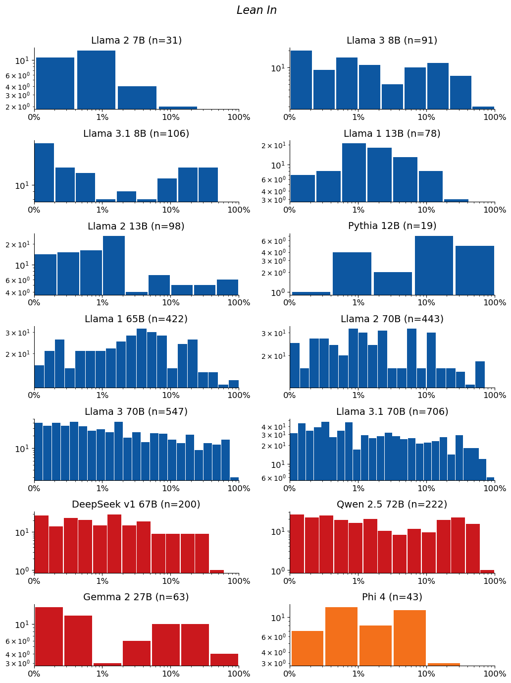 Extraction-probability distributions for Lean in: a grid of histograms, one per model. Each histogram shows the distribution of the 50-token sequences extracted from that model. n is the raw number of sequences extracted from the model (e.g. n=40 means 40 sequences were extracted from it). The horizontal axis is extraction probability on a log scale; the vertical axis is a count — the number of extracted sequences whose probability falls in each bin — so the bar heights add up to n. Mass toward high probability means many of the extracted sequences are highly extractable. If a model has no extractable sequences, its plot is left empty.