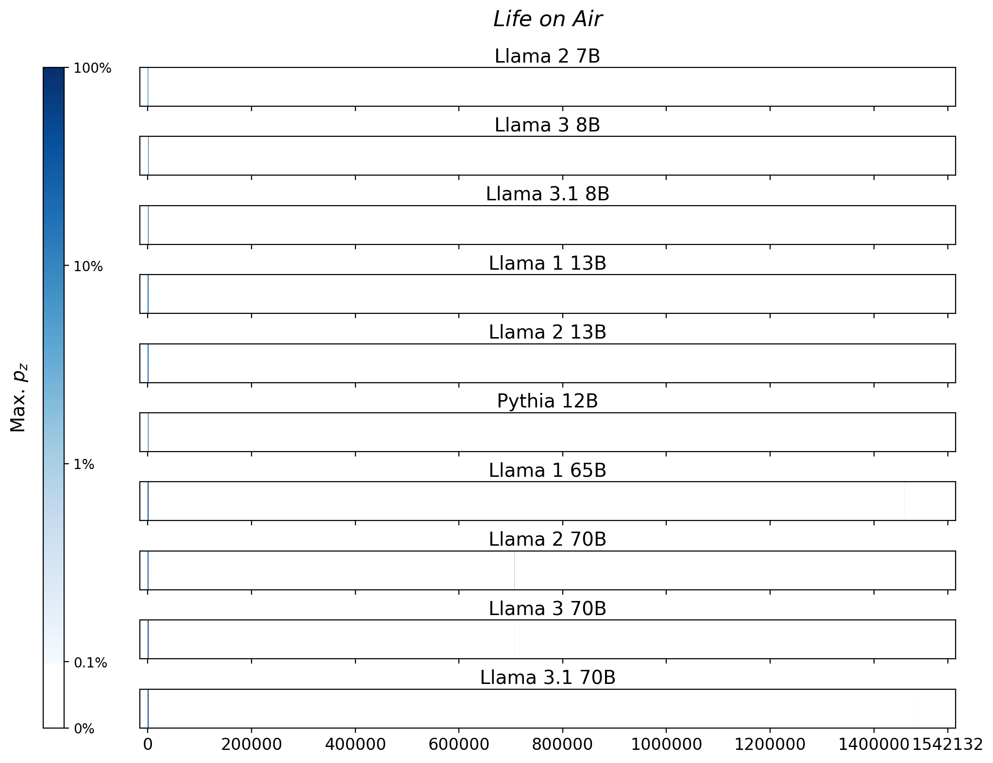 Memorization heatmaps for Life on Air, one per model for the 10 models trained on Books3 (one row each). Each heatmap plots the maximum extraction probability at each character in the book, where the maximum is taken over all 50-token suffixes that span that character. Color is on a log scale, with white indicating no extraction, pale indicating low extraction probability, and dark meaning a high extraction probability. The horizontal axis is character position in the book.