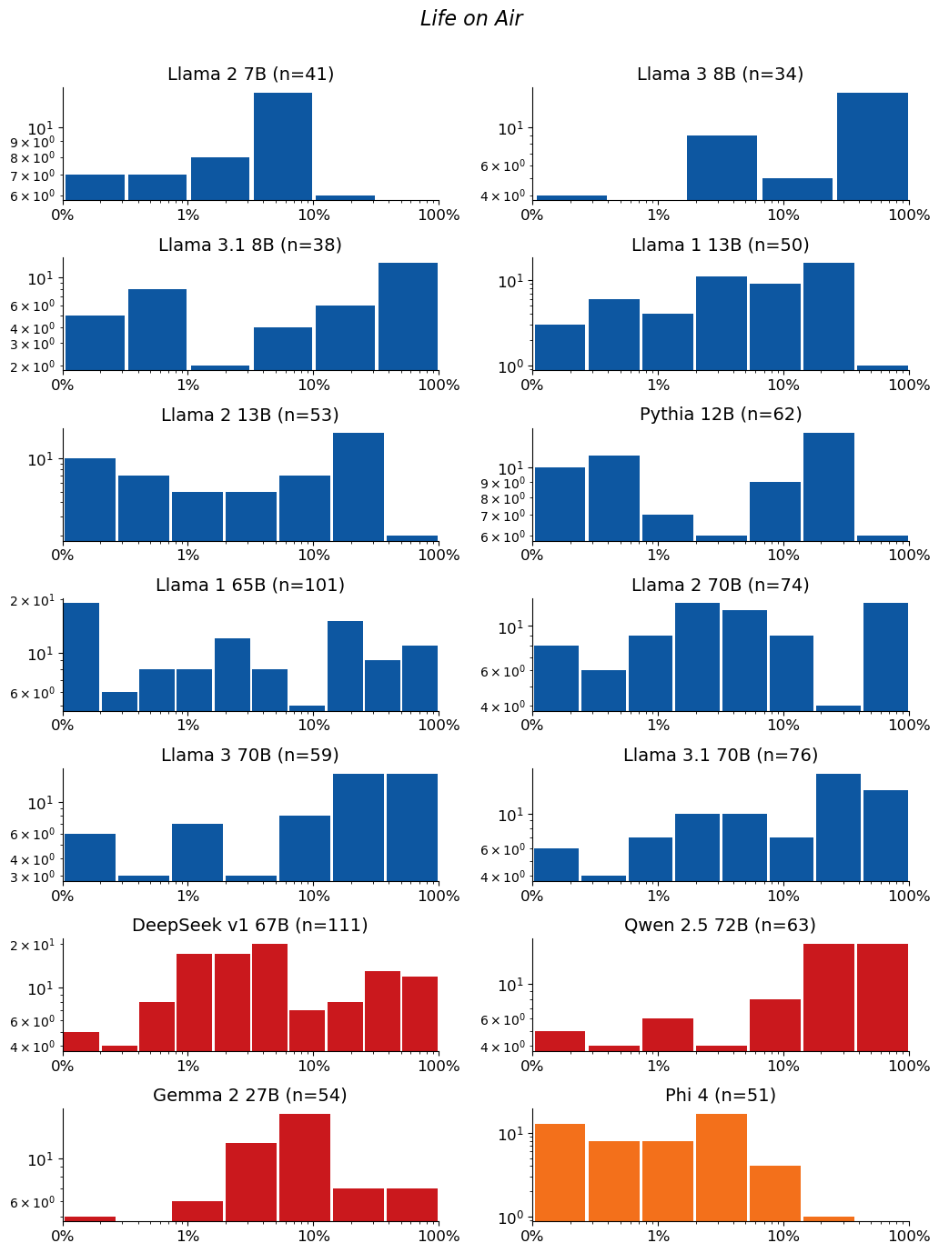 Extraction-probability distributions for Life on Air: a grid of histograms, one per model. Each histogram shows the distribution of the 50-token sequences extracted from that model. n is the raw number of sequences extracted from the model (e.g. n=40 means 40 sequences were extracted from it). The horizontal axis is extraction probability on a log scale; the vertical axis is a count — the number of extracted sequences whose probability falls in each bin — so the bar heights add up to n. Mass toward high probability means many of the extracted sequences are highly extractable. If a model has no extractable sequences, its plot is left empty.