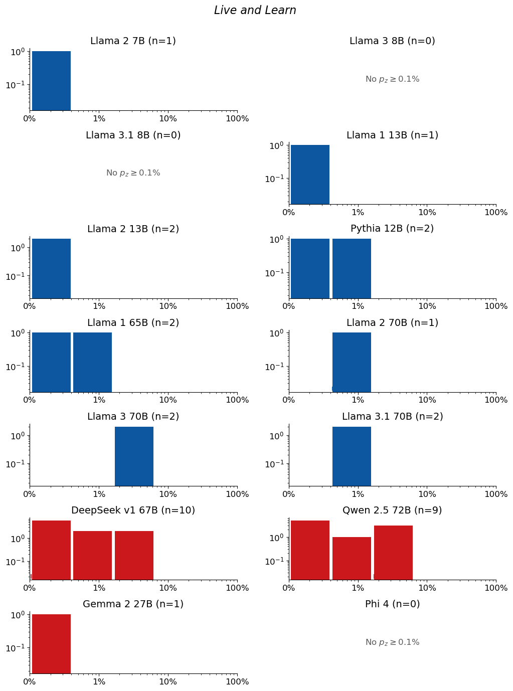 Extraction-probability distributions for Live and Learn: a grid of histograms, one per model. Each histogram shows the distribution of the 50-token sequences extracted from that model. n is the raw number of sequences extracted from the model (e.g. n=40 means 40 sequences were extracted from it). The horizontal axis is extraction probability on a log scale; the vertical axis is a count — the number of extracted sequences whose probability falls in each bin — so the bar heights add up to n. Mass toward high probability means many of the extracted sequences are highly extractable. If a model has no extractable sequences, its plot is left empty.