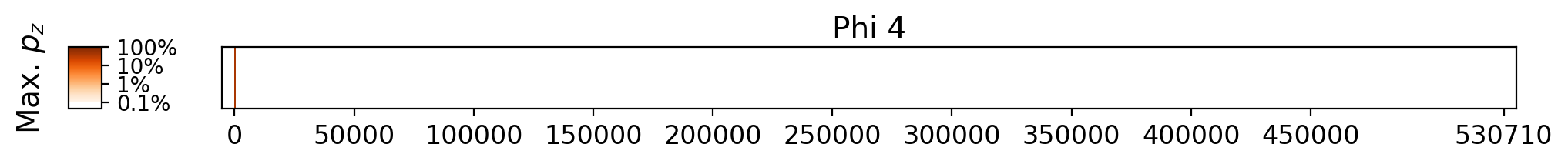 Memorization heatmap for London in Chains, for Phi 4 (a single model, one row). Phi 4 was not trained on whole copyrighted books. The heatmap plots the maximum extraction probability at each character in the book, where the maximum is taken over all 50-token suffixes that span that character. Color is on a log scale, with white indicating no extraction, pale indicating low extraction probability, and dark meaning a high extraction probability. The horizontal axis is character position in the book.