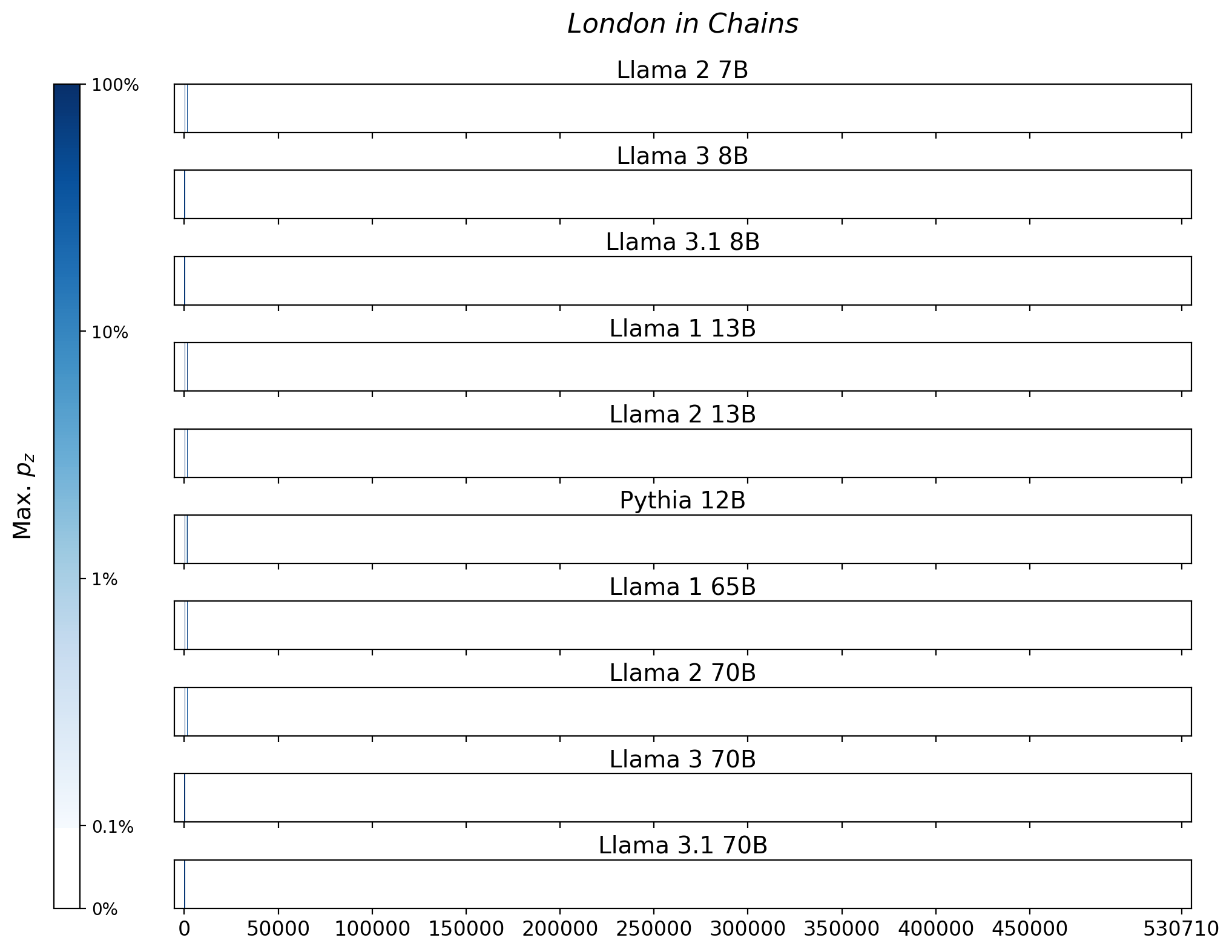 Memorization heatmaps for London in Chains, one per model for the 10 models trained on Books3 (one row each). Each heatmap plots the maximum extraction probability at each character in the book, where the maximum is taken over all 50-token suffixes that span that character. Color is on a log scale, with white indicating no extraction, pale indicating low extraction probability, and dark meaning a high extraction probability. The horizontal axis is character position in the book.
