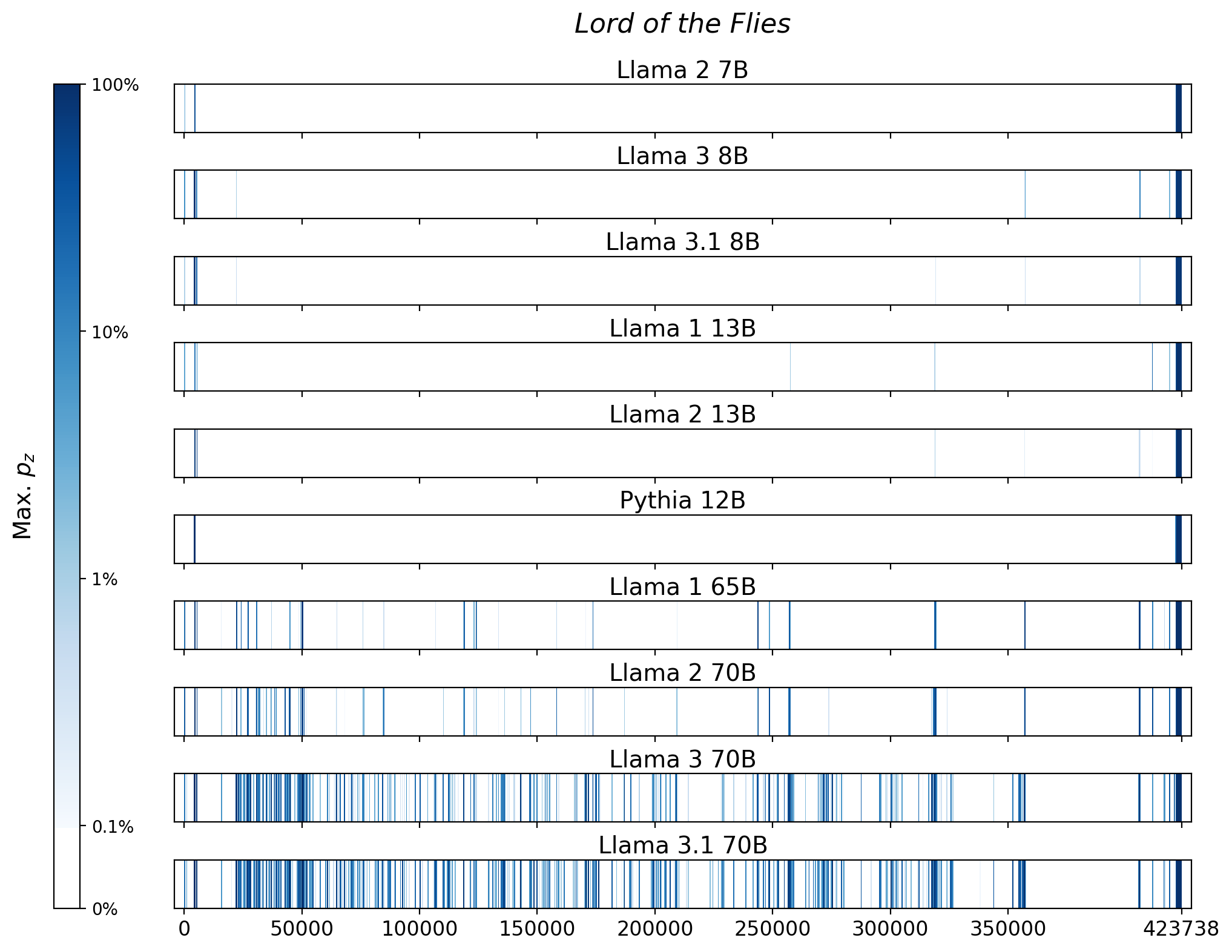 Memorization heatmaps for Lord of the Flies, one per model for the 10 models trained on Books3 (one row each). Each heatmap plots the maximum extraction probability at each character in the book, where the maximum is taken over all 50-token suffixes that span that character. Color is on a log scale, with white indicating no extraction, pale indicating low extraction probability, and dark meaning a high extraction probability. The horizontal axis is character position in the book.
