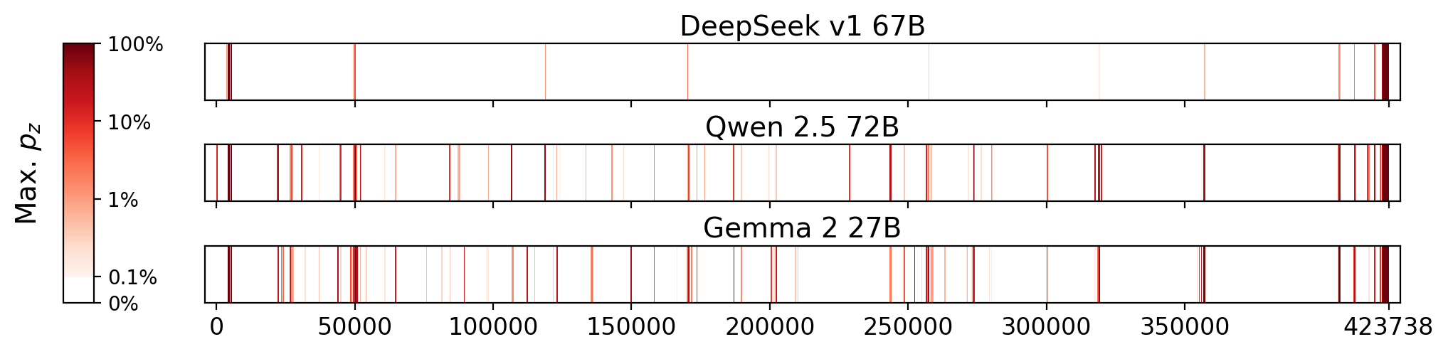 Memorization heatmaps for Lord of the Flies, one per model for the 3 models where it's undisclosed if they were trained on Books3 (one row each). Each heatmap plots the maximum extraction probability at each character in the book, where the maximum is taken over all 50-token suffixes that span that character. Color is on a log scale, with white indicating no extraction, pale indicating low extraction probability, and dark meaning a high extraction probability. The horizontal axis is character position in the book.