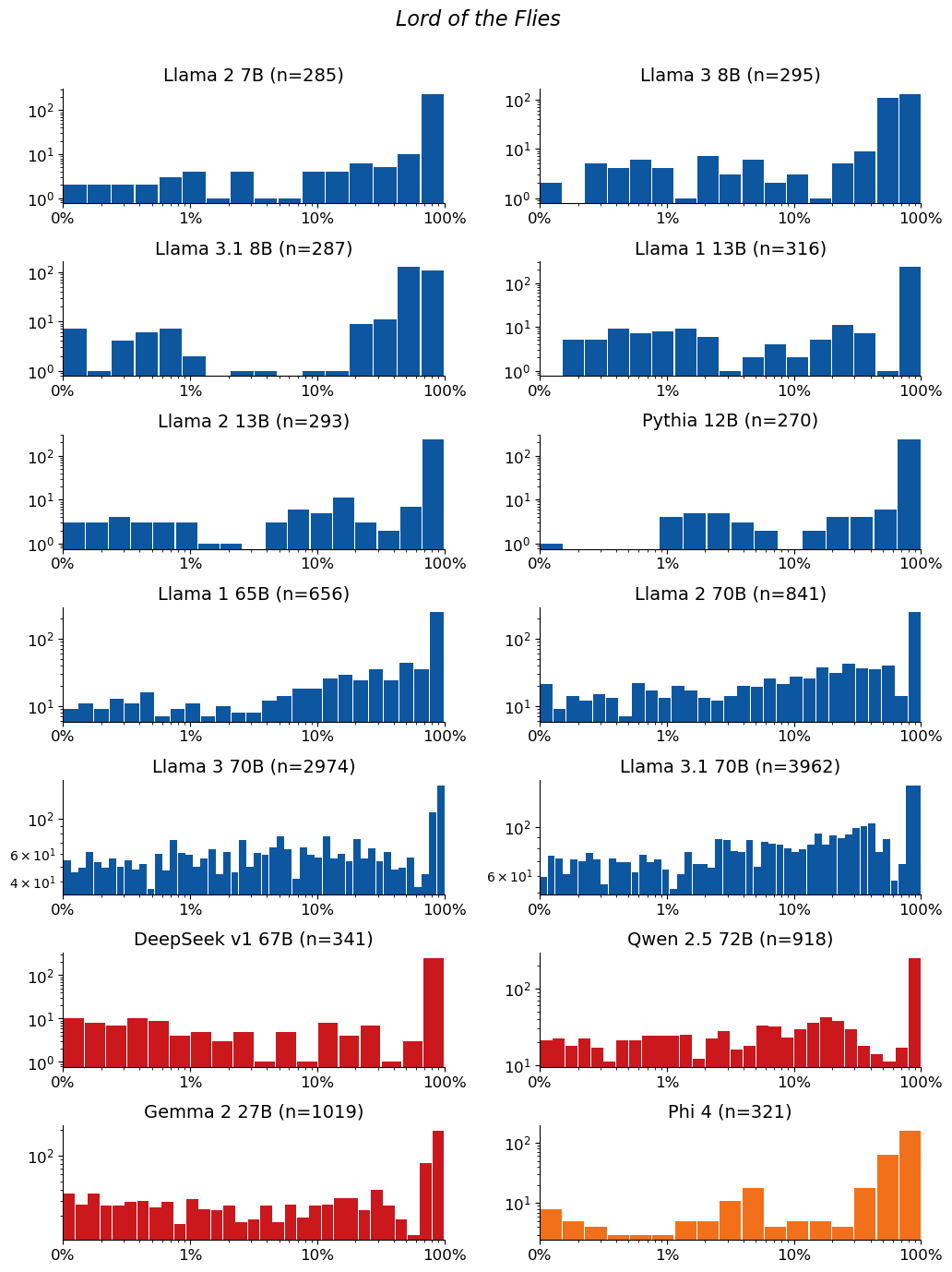 Extraction-probability distributions for Lord of the Flies: a grid of histograms, one per model. Each histogram shows the distribution of the 50-token sequences extracted from that model. n is the raw number of sequences extracted from the model (e.g. n=40 means 40 sequences were extracted from it). The horizontal axis is extraction probability on a log scale; the vertical axis is a count — the number of extracted sequences whose probability falls in each bin — so the bar heights add up to n. Mass toward high probability means many of the extracted sequences are highly extractable. If a model has no extractable sequences, its plot is left empty.
