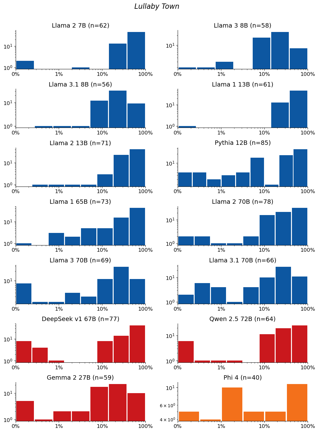 Extraction-probability distributions for Lullaby Town: a grid of histograms, one per model. Each histogram shows the distribution of the 50-token sequences extracted from that model. n is the raw number of sequences extracted from the model (e.g. n=40 means 40 sequences were extracted from it). The horizontal axis is extraction probability on a log scale; the vertical axis is a count — the number of extracted sequences whose probability falls in each bin — so the bar heights add up to n. Mass toward high probability means many of the extracted sequences are highly extractable. If a model has no extractable sequences, its plot is left empty.