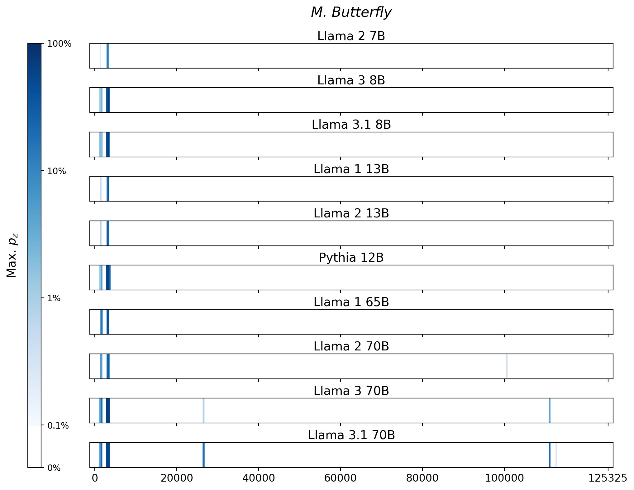 Memorization heatmaps for M. Butterfly, one per model for the 10 models trained on Books3 (one row each). Each heatmap plots the maximum extraction probability at each character in the book, where the maximum is taken over all 50-token suffixes that span that character. Color is on a log scale, with white indicating no extraction, pale indicating low extraction probability, and dark meaning a high extraction probability. The horizontal axis is character position in the book.