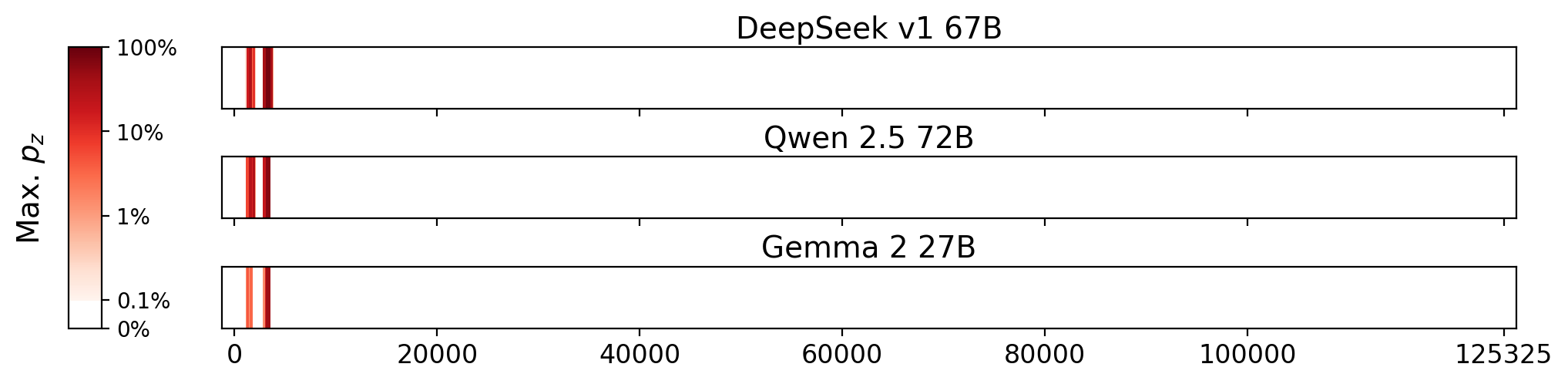 Memorization heatmaps for M. Butterfly, one per model for the 3 models where it's undisclosed if they were trained on Books3 (one row each). Each heatmap plots the maximum extraction probability at each character in the book, where the maximum is taken over all 50-token suffixes that span that character. Color is on a log scale, with white indicating no extraction, pale indicating low extraction probability, and dark meaning a high extraction probability. The horizontal axis is character position in the book.