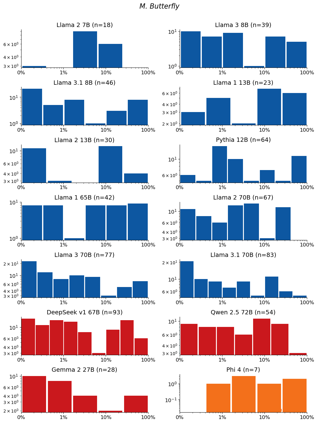 Extraction-probability distributions for M. Butterfly: a grid of histograms, one per model. Each histogram shows the distribution of the 50-token sequences extracted from that model. n is the raw number of sequences extracted from the model (e.g. n=40 means 40 sequences were extracted from it). The horizontal axis is extraction probability on a log scale; the vertical axis is a count — the number of extracted sequences whose probability falls in each bin — so the bar heights add up to n. Mass toward high probability means many of the extracted sequences are highly extractable. If a model has no extractable sequences, its plot is left empty.