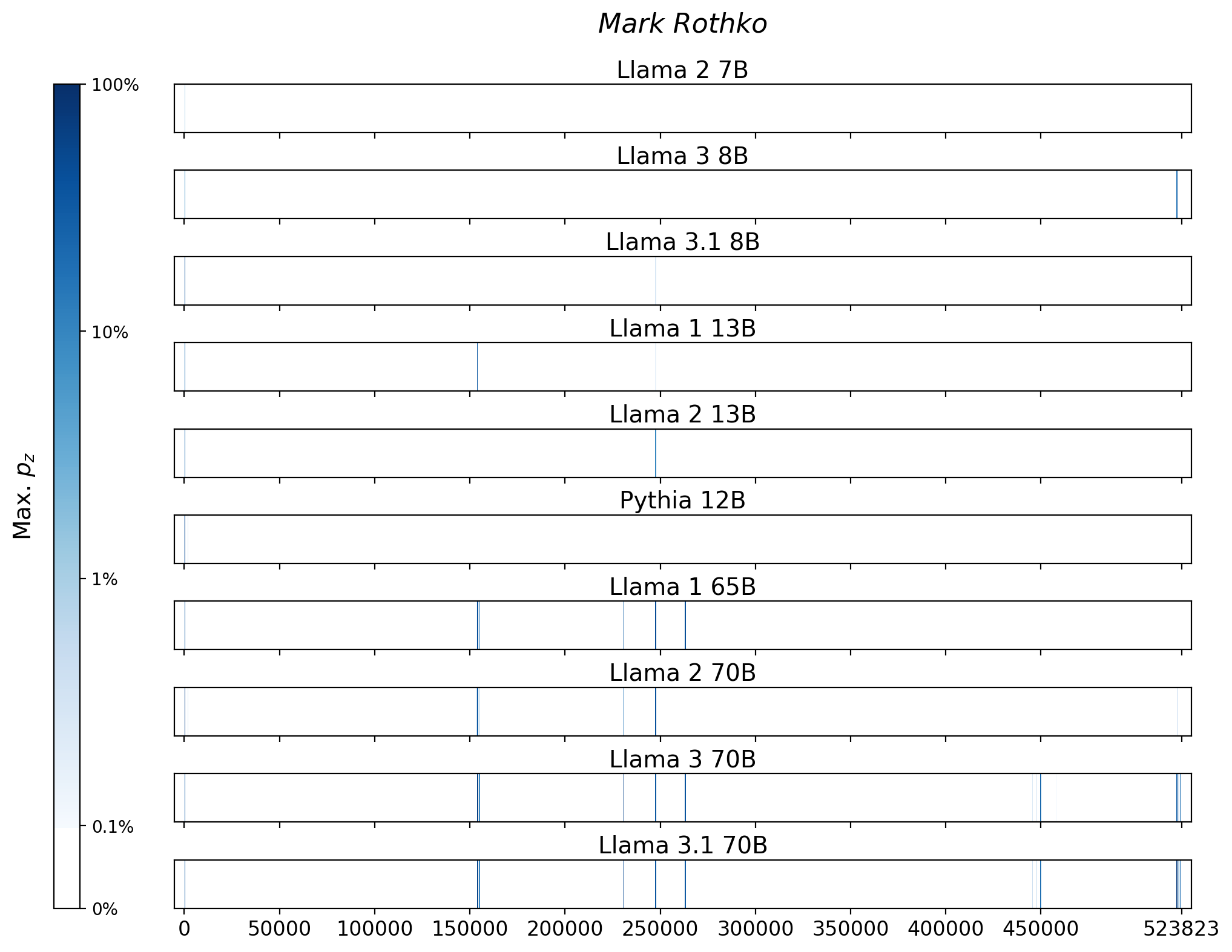 Memorization heatmaps for Mark Rothko, one per model for the 10 models trained on Books3 (one row each). Each heatmap plots the maximum extraction probability at each character in the book, where the maximum is taken over all 50-token suffixes that span that character. Color is on a log scale, with white indicating no extraction, pale indicating low extraction probability, and dark meaning a high extraction probability. The horizontal axis is character position in the book.