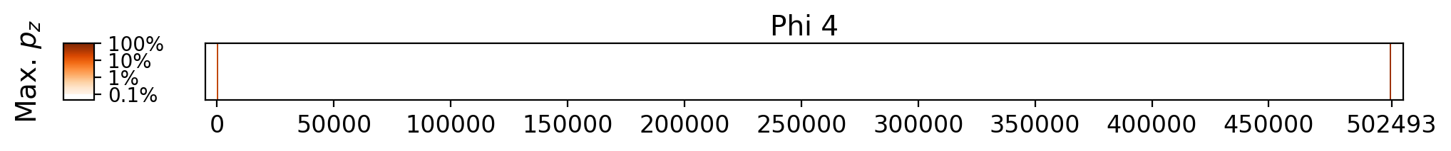 Memorization heatmap for Marvel's Spider-Man: Hostile Takeover, for Phi 4 (a single model, one row). Phi 4 was not trained on whole copyrighted books. The heatmap plots the maximum extraction probability at each character in the book, where the maximum is taken over all 50-token suffixes that span that character. Color is on a log scale, with white indicating no extraction, pale indicating low extraction probability, and dark meaning a high extraction probability. The horizontal axis is character position in the book.