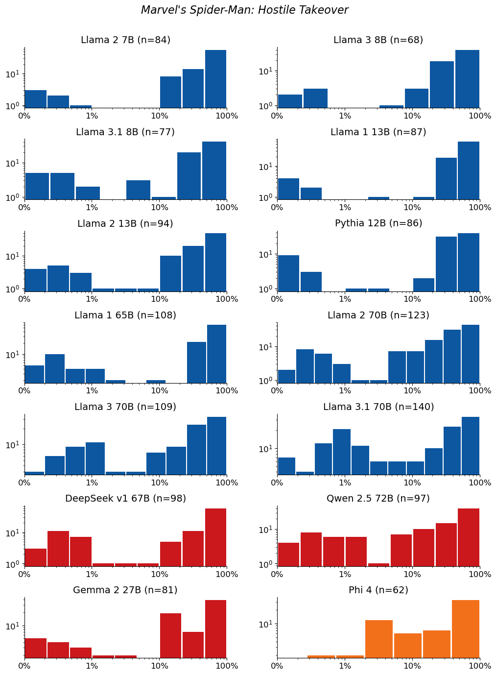 Extraction-probability distributions for Marvel's Spider-Man: Hostile Takeover: a grid of histograms, one per model. Each histogram shows the distribution of the 50-token sequences extracted from that model. n is the raw number of sequences extracted from the model (e.g. n=40 means 40 sequences were extracted from it). The horizontal axis is extraction probability on a log scale; the vertical axis is a count — the number of extracted sequences whose probability falls in each bin — so the bar heights add up to n. Mass toward high probability means many of the extracted sequences are highly extractable. If a model has no extractable sequences, its plot is left empty.