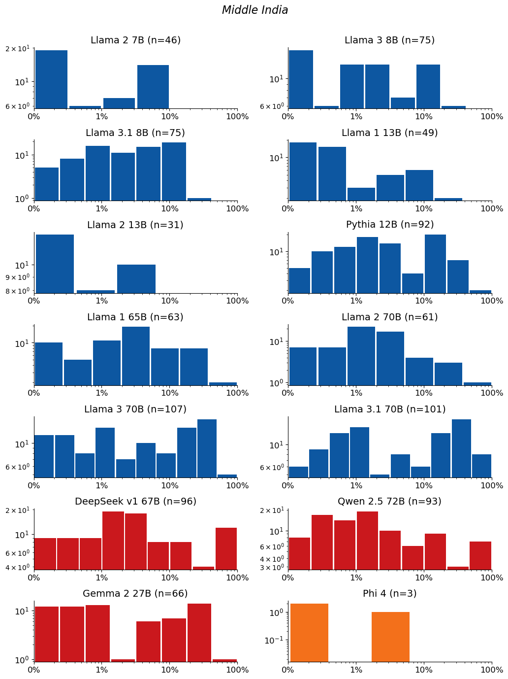 Extraction-probability distributions for Middle India: a grid of histograms, one per model. Each histogram shows the distribution of the 50-token sequences extracted from that model. n is the raw number of sequences extracted from the model (e.g. n=40 means 40 sequences were extracted from it). The horizontal axis is extraction probability on a log scale; the vertical axis is a count — the number of extracted sequences whose probability falls in each bin — so the bar heights add up to n. Mass toward high probability means many of the extracted sequences are highly extractable. If a model has no extractable sequences, its plot is left empty.