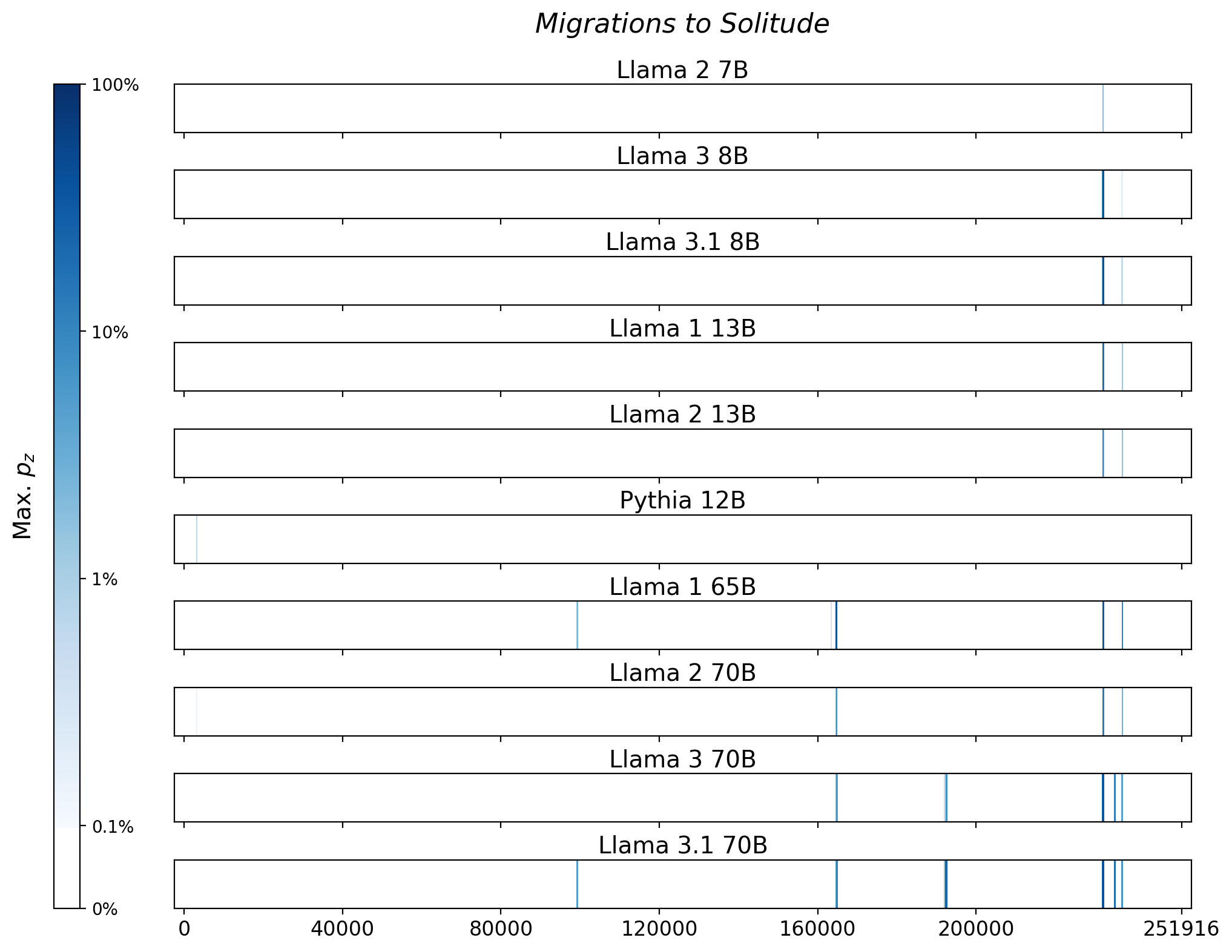 Memorization heatmaps for Migrations to Solitude, one per model for the 10 models trained on Books3 (one row each). Each heatmap plots the maximum extraction probability at each character in the book, where the maximum is taken over all 50-token suffixes that span that character. Color is on a log scale, with white indicating no extraction, pale indicating low extraction probability, and dark meaning a high extraction probability. The horizontal axis is character position in the book.