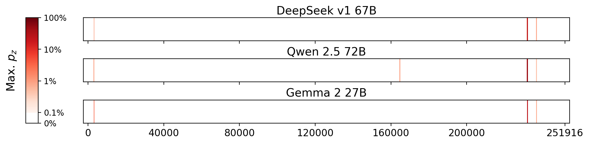 Memorization heatmaps for Migrations to Solitude, one per model for the 3 models where it's undisclosed if they were trained on Books3 (one row each). Each heatmap plots the maximum extraction probability at each character in the book, where the maximum is taken over all 50-token suffixes that span that character. Color is on a log scale, with white indicating no extraction, pale indicating low extraction probability, and dark meaning a high extraction probability. The horizontal axis is character position in the book.
