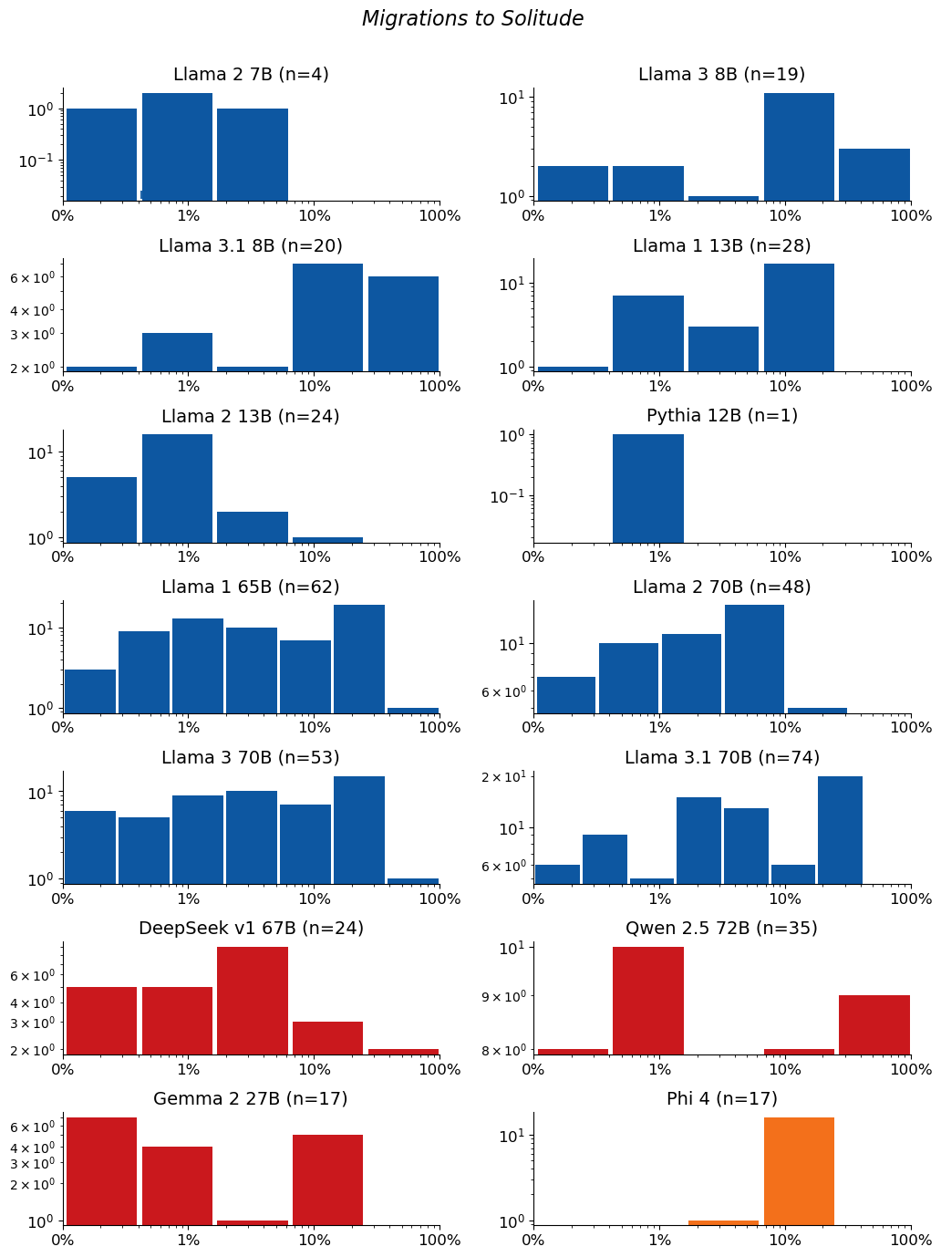 Extraction-probability distributions for Migrations to Solitude: a grid of histograms, one per model. Each histogram shows the distribution of the 50-token sequences extracted from that model. n is the raw number of sequences extracted from the model (e.g. n=40 means 40 sequences were extracted from it). The horizontal axis is extraction probability on a log scale; the vertical axis is a count — the number of extracted sequences whose probability falls in each bin — so the bar heights add up to n. Mass toward high probability means many of the extracted sequences are highly extractable. If a model has no extractable sequences, its plot is left empty.