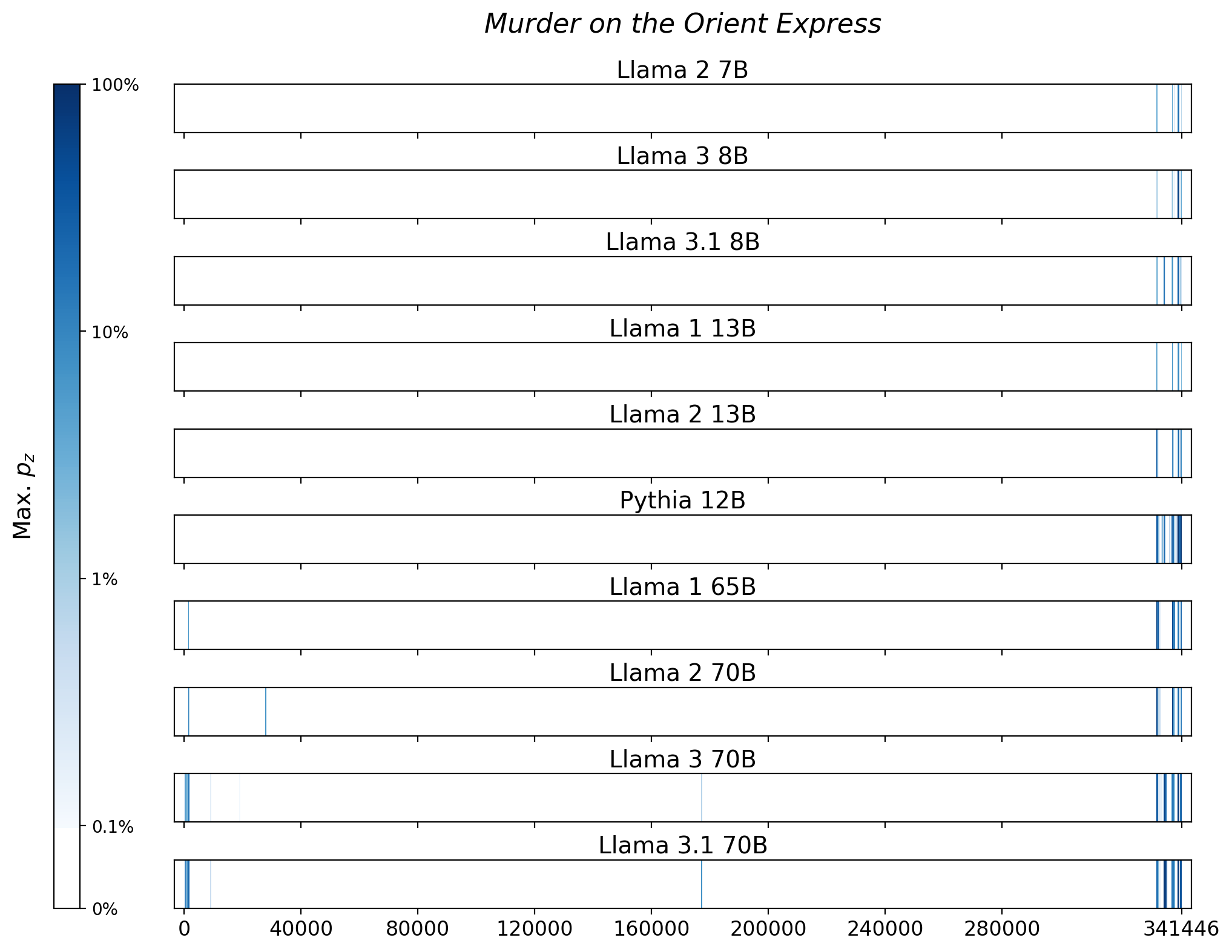 Memorization heatmaps for Murder on the Orient Express, one per model for the 10 models trained on Books3 (one row each). Each heatmap plots the maximum extraction probability at each character in the book, where the maximum is taken over all 50-token suffixes that span that character. Color is on a log scale, with white indicating no extraction, pale indicating low extraction probability, and dark meaning a high extraction probability. The horizontal axis is character position in the book.