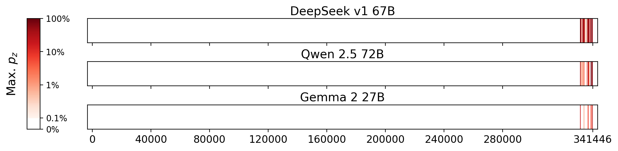 Memorization heatmaps for Murder on the Orient Express, one per model for the 3 models where it's undisclosed if they were trained on Books3 (one row each). Each heatmap plots the maximum extraction probability at each character in the book, where the maximum is taken over all 50-token suffixes that span that character. Color is on a log scale, with white indicating no extraction, pale indicating low extraction probability, and dark meaning a high extraction probability. The horizontal axis is character position in the book.