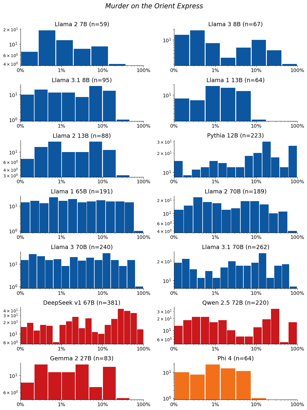 Extraction-probability distributions for Murder on the Orient Express: a grid of histograms, one per model. Each histogram shows the distribution of the 50-token sequences extracted from that model. n is the raw number of sequences extracted from the model (e.g. n=40 means 40 sequences were extracted from it). The horizontal axis is extraction probability on a log scale; the vertical axis is a count — the number of extracted sequences whose probability falls in each bin — so the bar heights add up to n. Mass toward high probability means many of the extracted sequences are highly extractable. If a model has no extractable sequences, its plot is left empty.