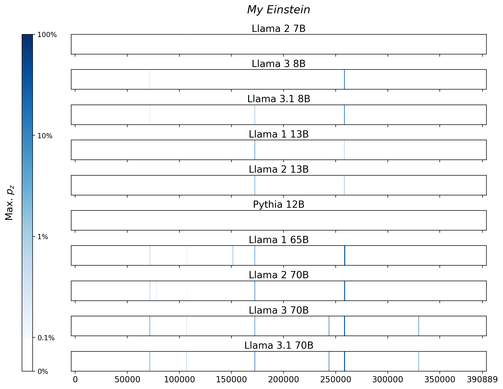 Memorization heatmaps for My Einstein, one per model for the 10 models trained on Books3 (one row each). Each heatmap plots the maximum extraction probability at each character in the book, where the maximum is taken over all 50-token suffixes that span that character. Color is on a log scale, with white indicating no extraction, pale indicating low extraction probability, and dark meaning a high extraction probability. The horizontal axis is character position in the book.