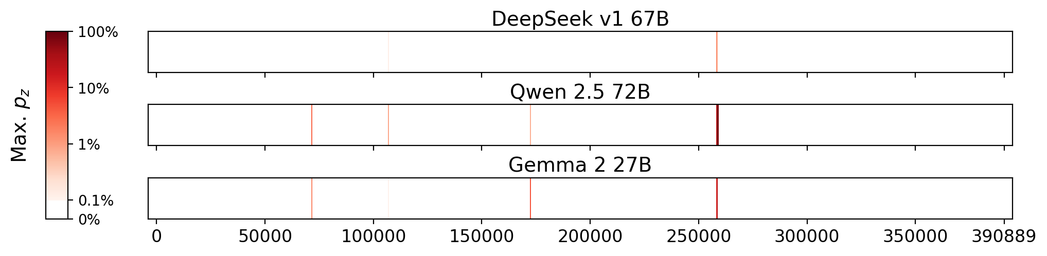 Memorization heatmaps for My Einstein, one per model for the 3 models where it's undisclosed if they were trained on Books3 (one row each). Each heatmap plots the maximum extraction probability at each character in the book, where the maximum is taken over all 50-token suffixes that span that character. Color is on a log scale, with white indicating no extraction, pale indicating low extraction probability, and dark meaning a high extraction probability. The horizontal axis is character position in the book.