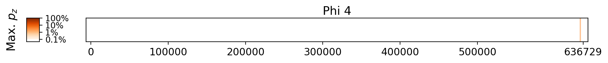 Memorization heatmap for Night Watch, for Phi 4 (a single model, one row). Phi 4 was not trained on whole copyrighted books. The heatmap plots the maximum extraction probability at each character in the book, where the maximum is taken over all 50-token suffixes that span that character. Color is on a log scale, with white indicating no extraction, pale indicating low extraction probability, and dark meaning a high extraction probability. The horizontal axis is character position in the book.