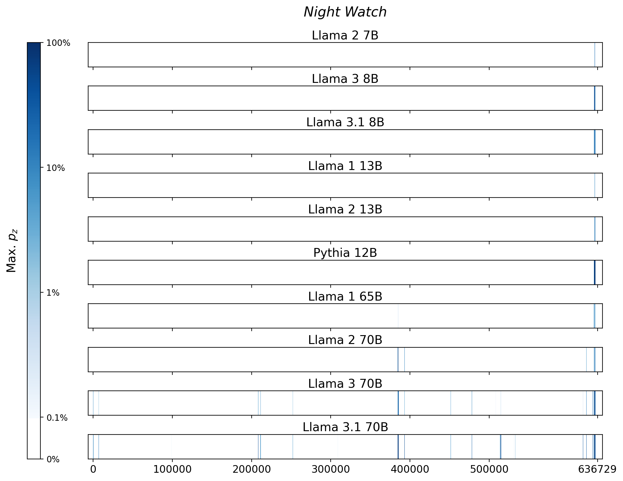 Memorization heatmaps for Night Watch, one per model for the 10 models trained on Books3 (one row each). Each heatmap plots the maximum extraction probability at each character in the book, where the maximum is taken over all 50-token suffixes that span that character. Color is on a log scale, with white indicating no extraction, pale indicating low extraction probability, and dark meaning a high extraction probability. The horizontal axis is character position in the book.