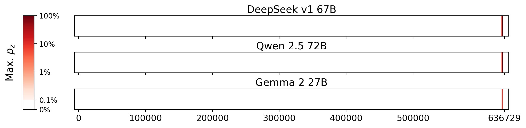 Memorization heatmaps for Night Watch, one per model for the 3 models where it's undisclosed if they were trained on Books3 (one row each). Each heatmap plots the maximum extraction probability at each character in the book, where the maximum is taken over all 50-token suffixes that span that character. Color is on a log scale, with white indicating no extraction, pale indicating low extraction probability, and dark meaning a high extraction probability. The horizontal axis is character position in the book.